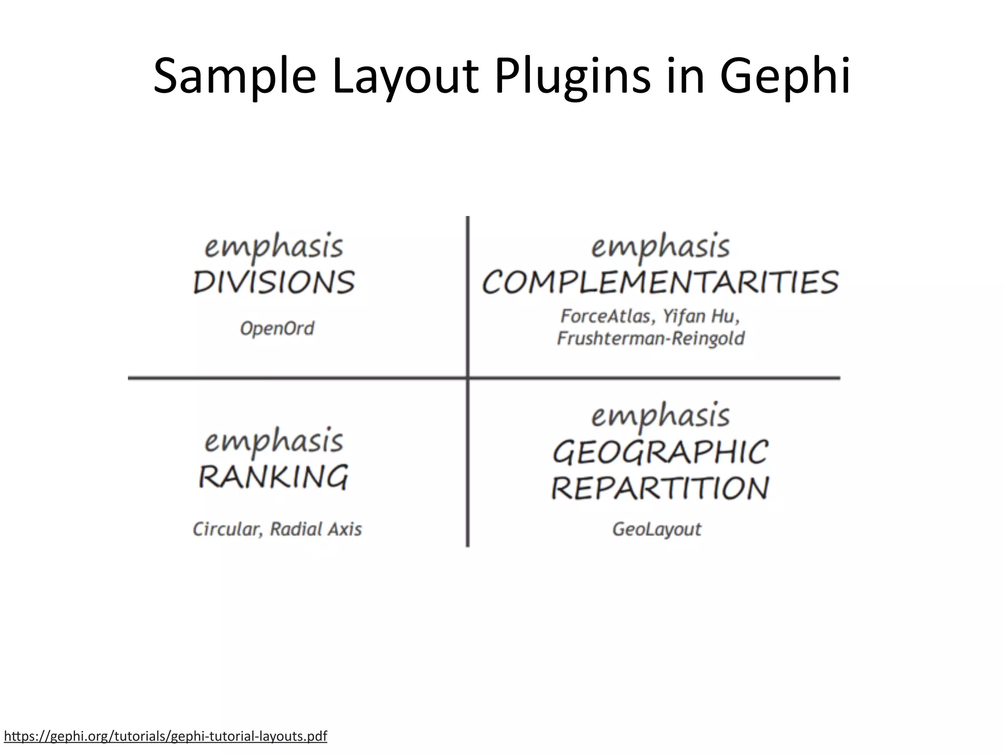 Sample	
  Layout	
  Plugins	
  in	
  Gephi
h6ps://gephi.org/tutorials/gephi-­‐tutorial-­‐layouts.pdf
 