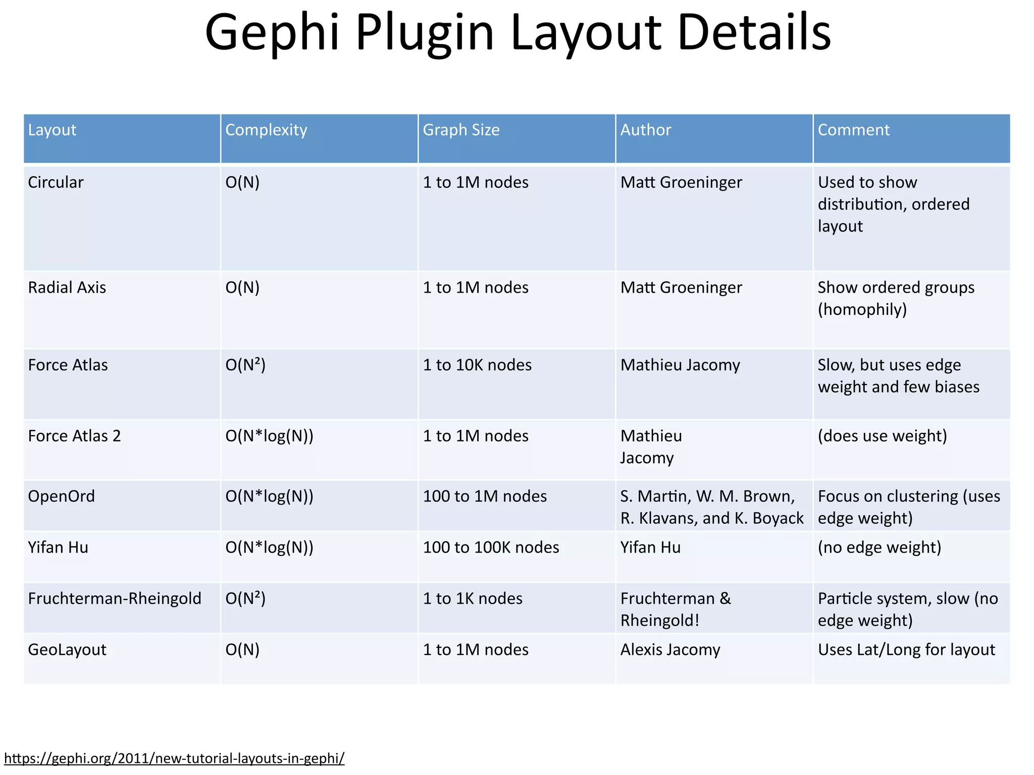Gephi	
  Plugin	
  Layout	
  Details
Layout Complexity Graph	
  Size Author Comment
Circular O(N) 1	
  to	
  1M	
  nodes Ma6	
  Groeninger Used	
  to	
  show	
  
distribuBon,	
  ordered	
  
layout
Radial	
  Axis O(N) 1	
  to	
  1M	
  nodes Ma6	
  Groeninger Show	
  ordered	
  groups	
  
(homophily)
Force	
  Atlas O(N²) 1	
  to	
  10K	
  nodes Mathieu	
  Jacomy Slow,	
  but	
  uses	
  edge	
  
weight	
  and	
  few	
  biases
Force	
  Atlas	
  2 O(N*log(N)) 1	
  to	
  1M	
  nodes Mathieu	
  	
  
Jacomy
(does	
  use	
  weight)
OpenOrd O(N*log(N)) 100	
  to	
  1M	
  nodes S.	
  MarBn,	
  W.	
  M.	
  Brown,	
  
R.	
  Klavans,	
  and	
  K.	
  Boyack
Focus	
  on	
  clustering	
  (uses	
  
edge	
  weight)
Yifan	
  Hu	
   O(N*log(N)) 100	
  to	
  100K	
  nodes Yifan	
  Hu (no	
  edge	
  weight)
Fruchterman-­‐Rheingold O(N²) 1	
  to	
  1K	
  nodes Fruchterman	
  &	
  
Rheingold!
ParBcle	
  system,	
  slow	
  (no	
  
edge	
  weight)
GeoLayout O(N) 1	
  to	
  1M	
  nodes Alexis	
  Jacomy Uses	
  Lat/Long	
  for	
  layout
h6ps://gephi.org/2011/new-­‐tutorial-­‐layouts-­‐in-­‐gephi/
 