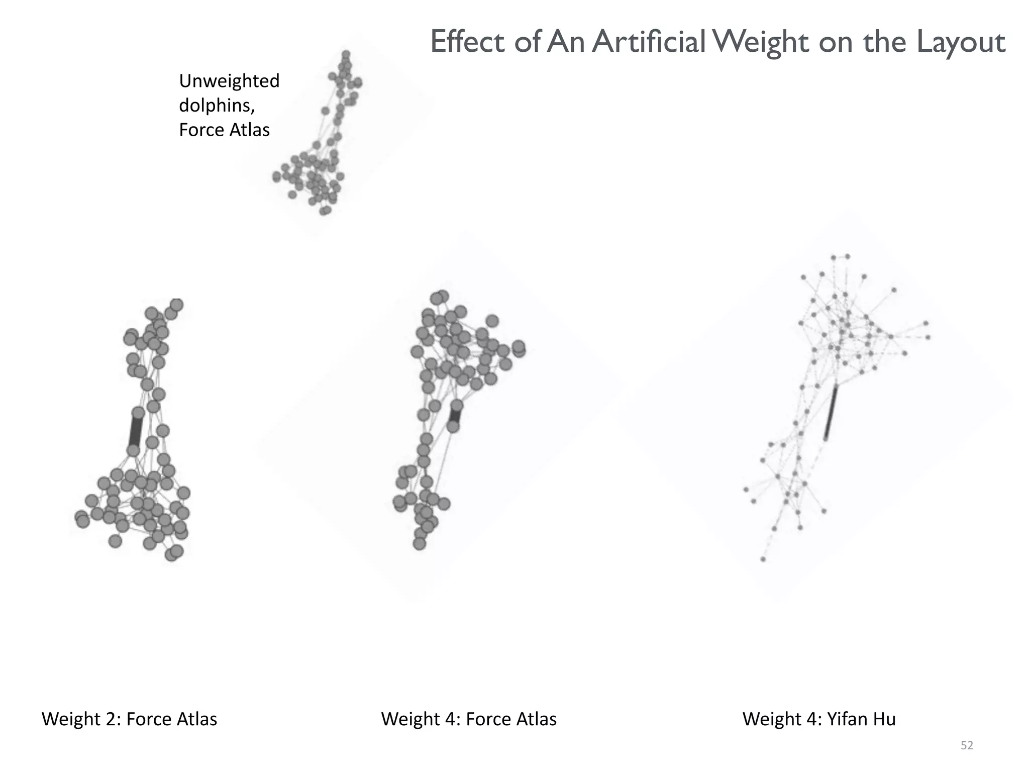 52
Weight	
  2:	
  Force	
  Atlas Weight	
  4:	
  Force	
  Atlas Weight	
  4:	
  Yifan	
  Hu
Unweighted	
  
dolphins,	
  
Force	
  Atlas
Effect of An Artiﬁcial Weight on the Layout
 
