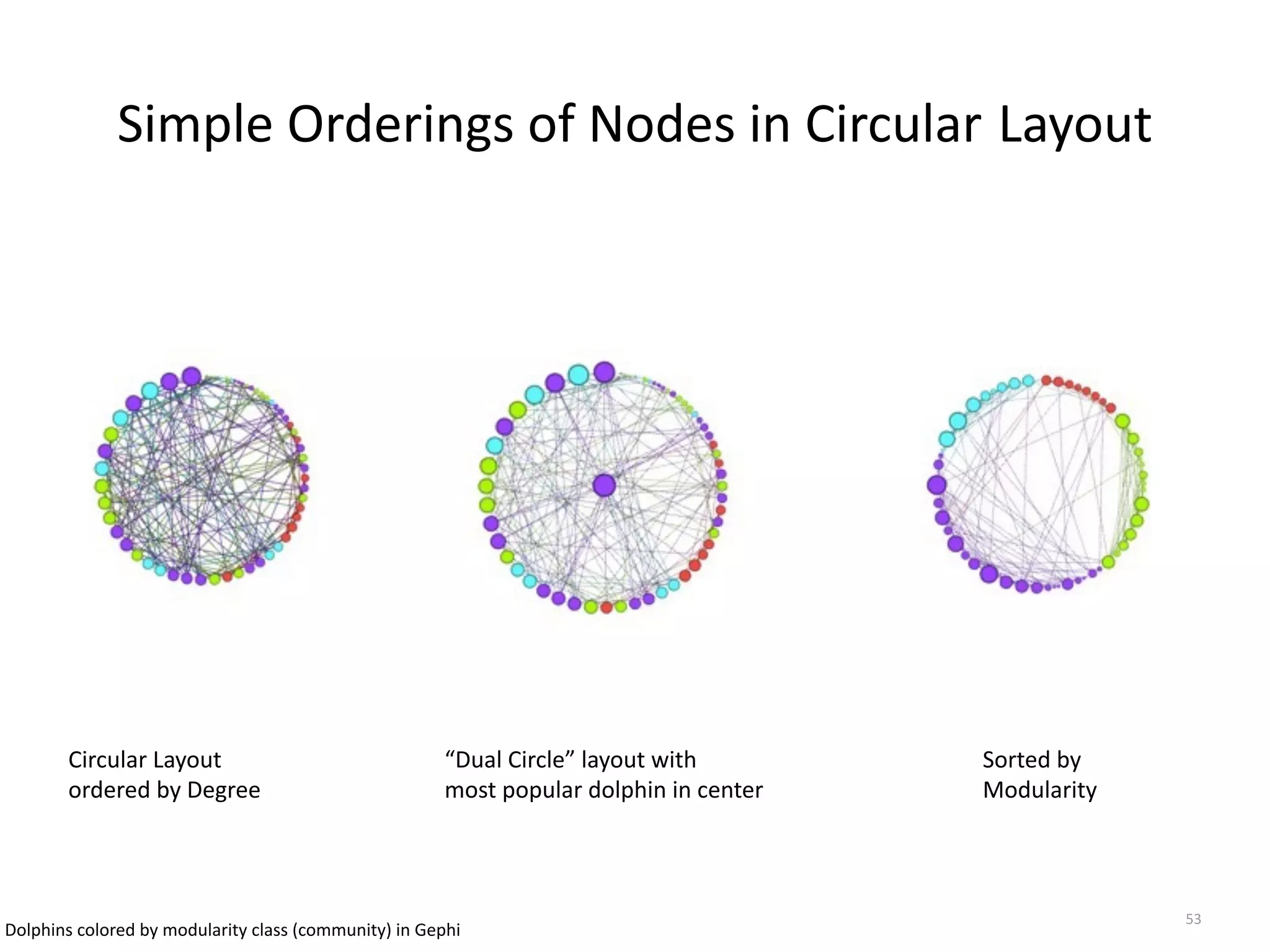 Simple	
  Orderings	
  of	
  Nodes	
  in	
  Circular	
  Layout
53
Dolphins	
  colored	
  by	
  modularity	
  class	
  (community)	
  in	
  Gephi
“Dual	
  Circle”	
  layout	
  with	
  
most	
  popular	
  dolphin	
  in	
  center
Circular	
  Layout	
  
ordered	
  by	
  Degree
Sorted	
  by	
  
Modularity
 