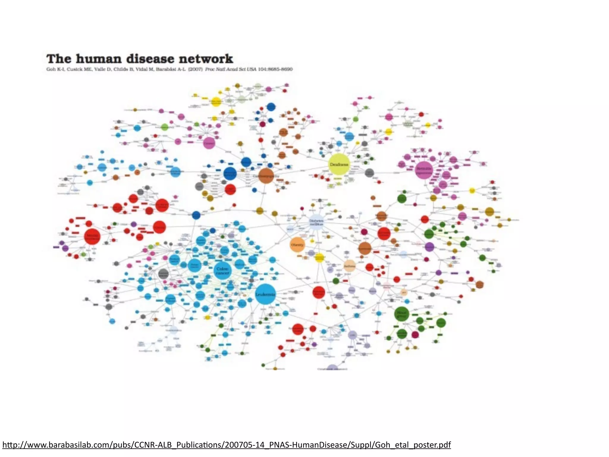h6p://www.barabasilab.com/pubs/CCNR-­‐ALB_PublicaBons/200705-­‐14_PNAS-­‐HumanDisease/Suppl/Goh_etal_poster.pdf
 