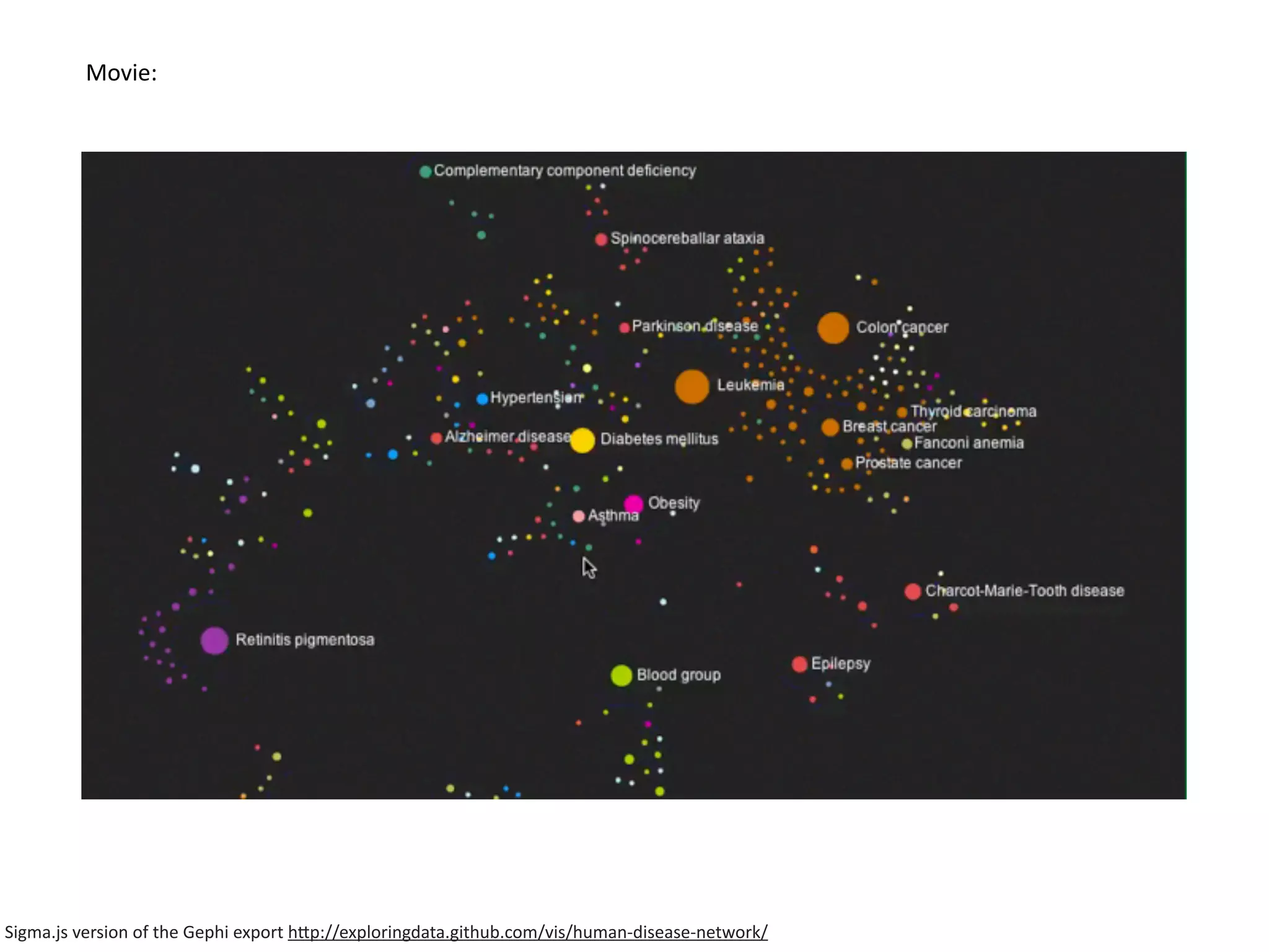 Sigma.js	
  version	
  of	
  the	
  Gephi	
  export	
  h6p://exploringdata.github.com/vis/human-­‐disease-­‐network/
Movie:
 