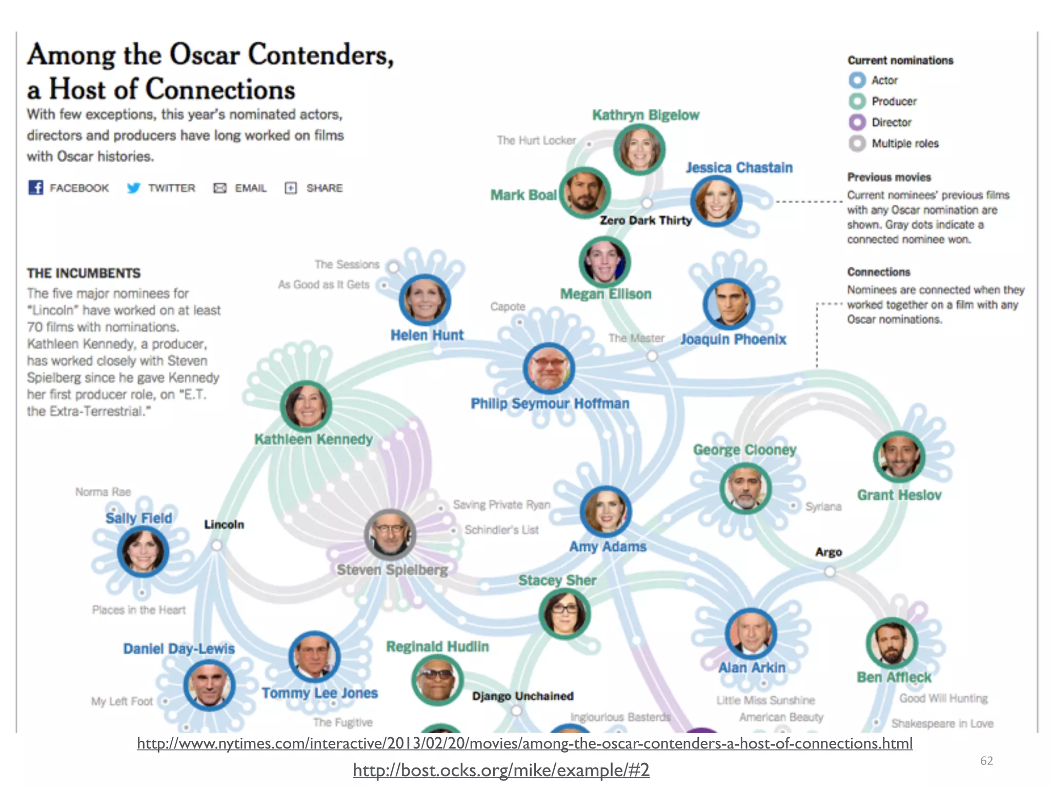 62
http://www.nytimes.com/interactive/2013/02/20/movies/among-the-oscar-contenders-a-host-of-connections.html
http://bost.ocks.org/mike/example/#2
 