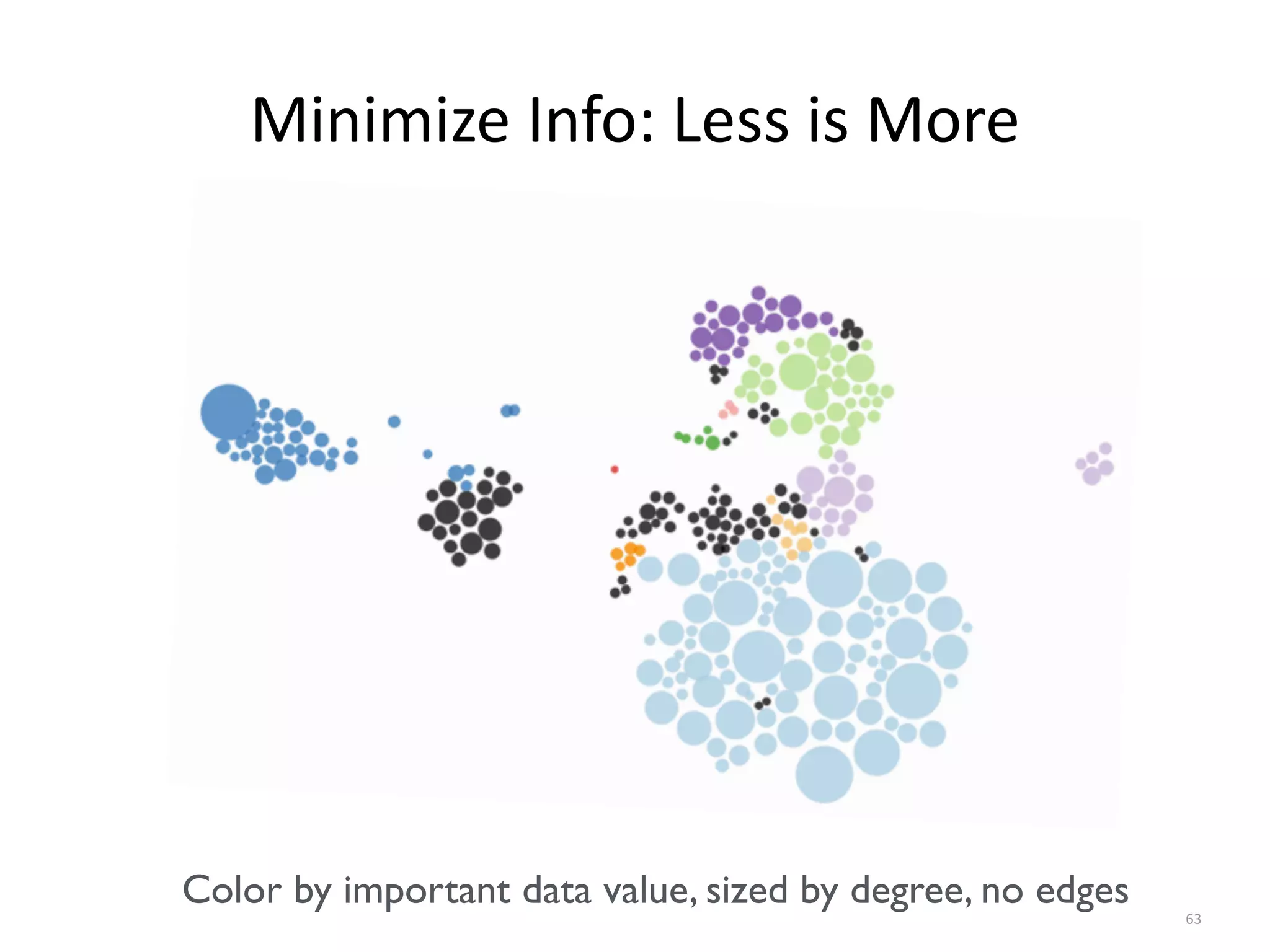 Minimize	
  Info:	
  Less	
  is	
  More
63
Color by important data value, sized by degree, no edges
 