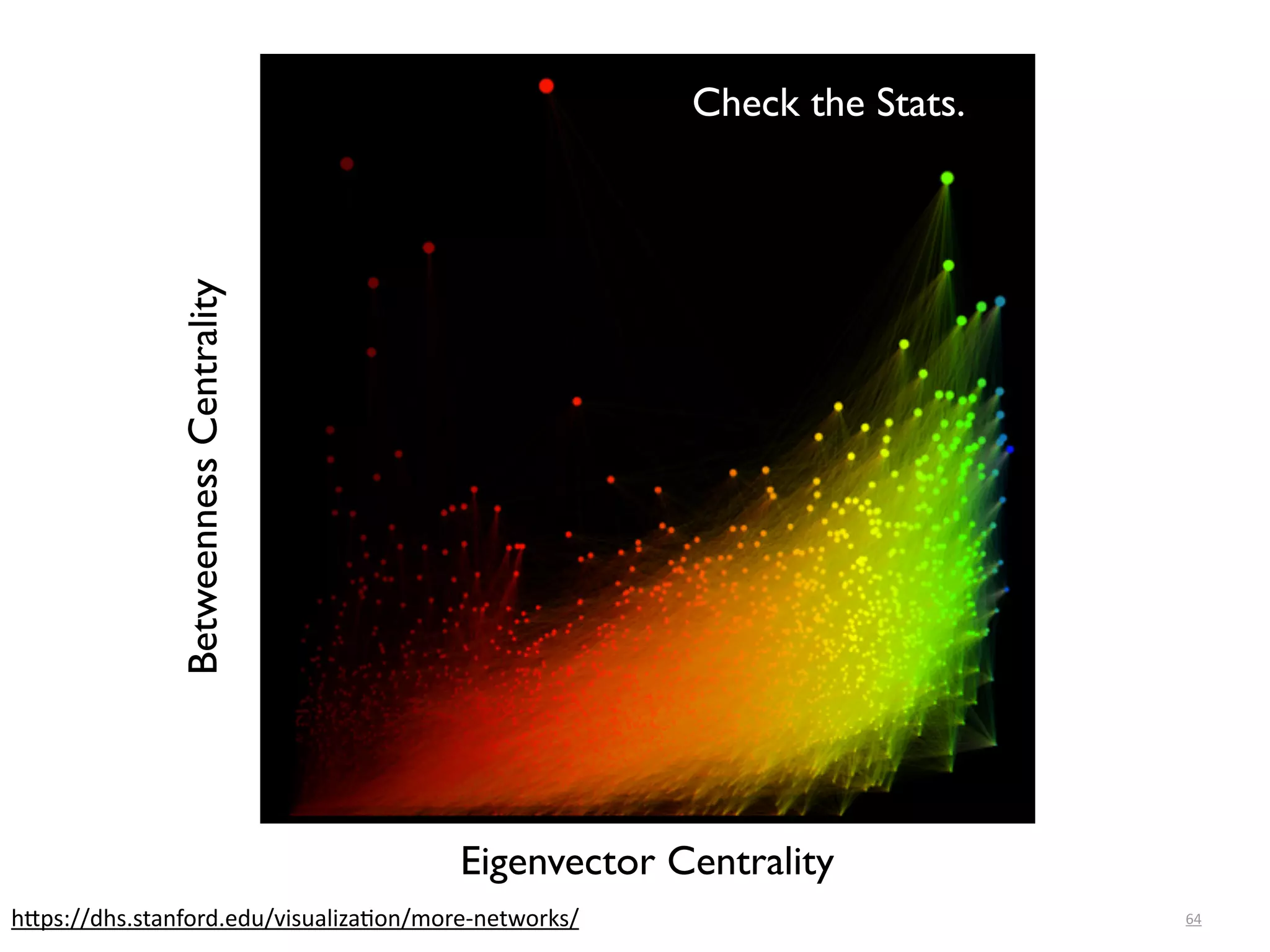 64h6ps://dhs.stanford.edu/visualizaBon/more-­‐networks/	
  
Eigenvector Centrality
BetweennessCentrality
Check the Stats.
 
