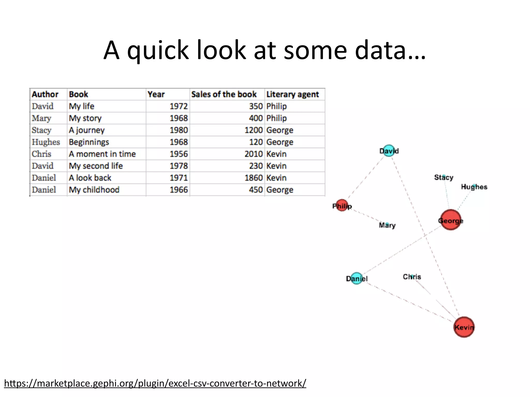 A	
  quick	
  look	
  at	
  some	
  data…
h6ps://marketplace.gephi.org/plugin/excel-­‐csv-­‐converter-­‐to-­‐network/	
  
 