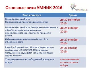 Основные вехи УМНИК-2016
Этап конкурса Сроки
Первый отборочный этап.
Прием описаний проектов в режиме on-line
до 30 сентября
2016г.
Первый отборочный этап. Экспертная оценка заявок и
отбор Экспертным жюри участников
аккредитованного мероприятия по программе
УМНИК
до 24 октября
2016г.
Информирование участников об итогах 1-го
отборочного этапа
до 27 октября
2016г.
Второй отборочный этап. Итоговое мероприятие -
конференция «ИННОСТАРТ-2016» в рамках
молодежного форума ЦФО. Устные презентации,
защита проектов.
24-25 ноября
2016г.
Утверждение списка победителей конкурса в
Фонде
в течение месяца
после итогового
отбора
 