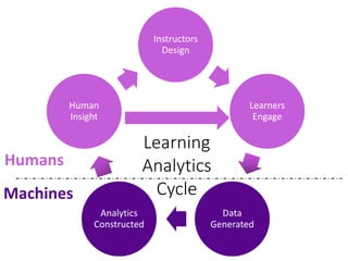 Learning Analytics & the Changing Landscape of Higher Education | PPT