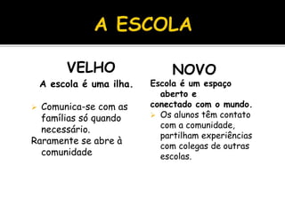VELHO
A escola é uma ilha.
 Comunica-se com as
famílias só quando
necessário.
Raramente se abre à
comunidade
NOVO
Escola é um espaço
aberto e
conectado com o mundo.
 Os alunos têm contato
com a comunidade,
partilham experiências
com colegas de outras
escolas.
 