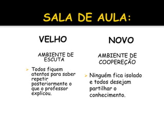 VELHO
AMBIENTE DE
ESCUTA
 Todos fiquem
atentos para saber
repetir
posteriormente o
que o professor
explicou.
NOVO
AMBIENTE DE
COOPEREÇÃO
 Ninguém fica isolado
e todos desejam
partilhar o
conhecimento.
 