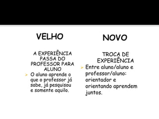 VELHO
A EXPERIÊNCIA
PASSA DO
PROFESSOR PARA
ALUNO
 O aluno aprende o
que o professor já
sabe, já pesquisou
e somente aquilo.
NOVO
TROCA DE
EXPERIÊNCIA
 Entre aluno/aluno e
professor/aluno:
orientador e
orientando aprendem
juntos.
 
