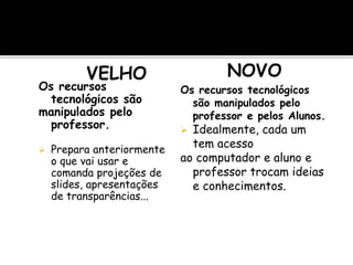 VELHO
Os recursos
tecnológicos são
manipulados pelo
professor.
 Prepara anteriormente
o que vai usar e
comanda projeções de
slides, apresentações
de transparências...
NOVO
Os recursos tecnológicos
são manipulados pelo
professor e pelos Alunos.
 Idealmente, cada um
tem acesso
ao computador e aluno e
professor trocam ideias
e conhecimentos.
 