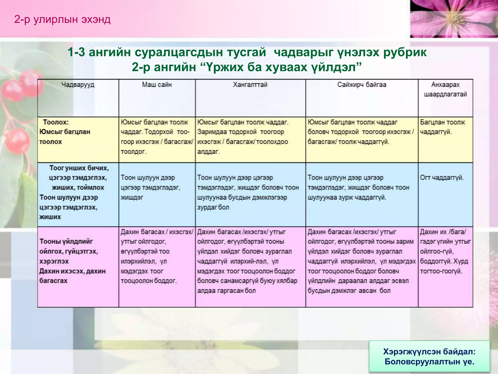 рубрик ашиглан суралцагчдыг үнэлэх нь