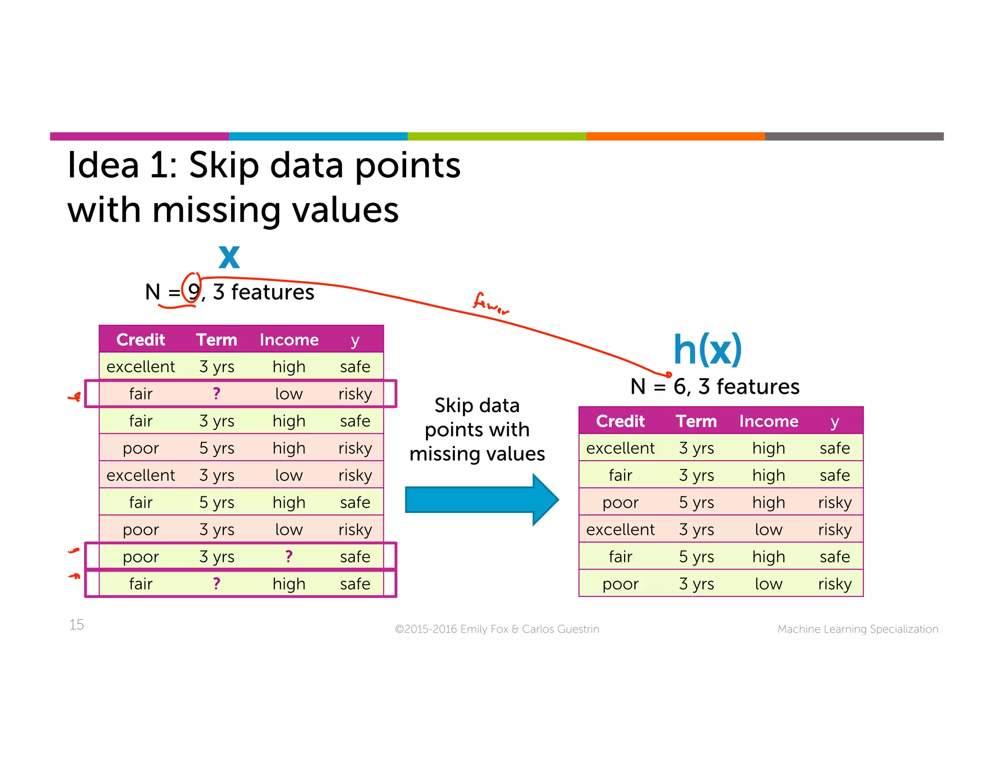 Machine Learning Specialization15
Idea 1: Skip data points
with missing values
©2015-2016 Emily Fox & Carlos Guestrin
N = 9, 3 features
Credit Term Income y
excellent 3 yrs high safe
fair ? low risky
fair 3 yrs high safe
poor 5 yrs high risky
excellent 3 yrs low risky
fair 5 yrs high safe
poor 3 yrs low risky
poor 3 yrs ? safe
fair ? high safe
N = 6, 3 features
Credit Term Income y
excellent 3 yrs high safe
fair 3 yrs high safe
poor 5 yrs high risky
excellent 3 yrs low risky
fair 5 yrs high safe
poor 3 yrs low risky
h(x)
x
Skip data
points with
missing values
 