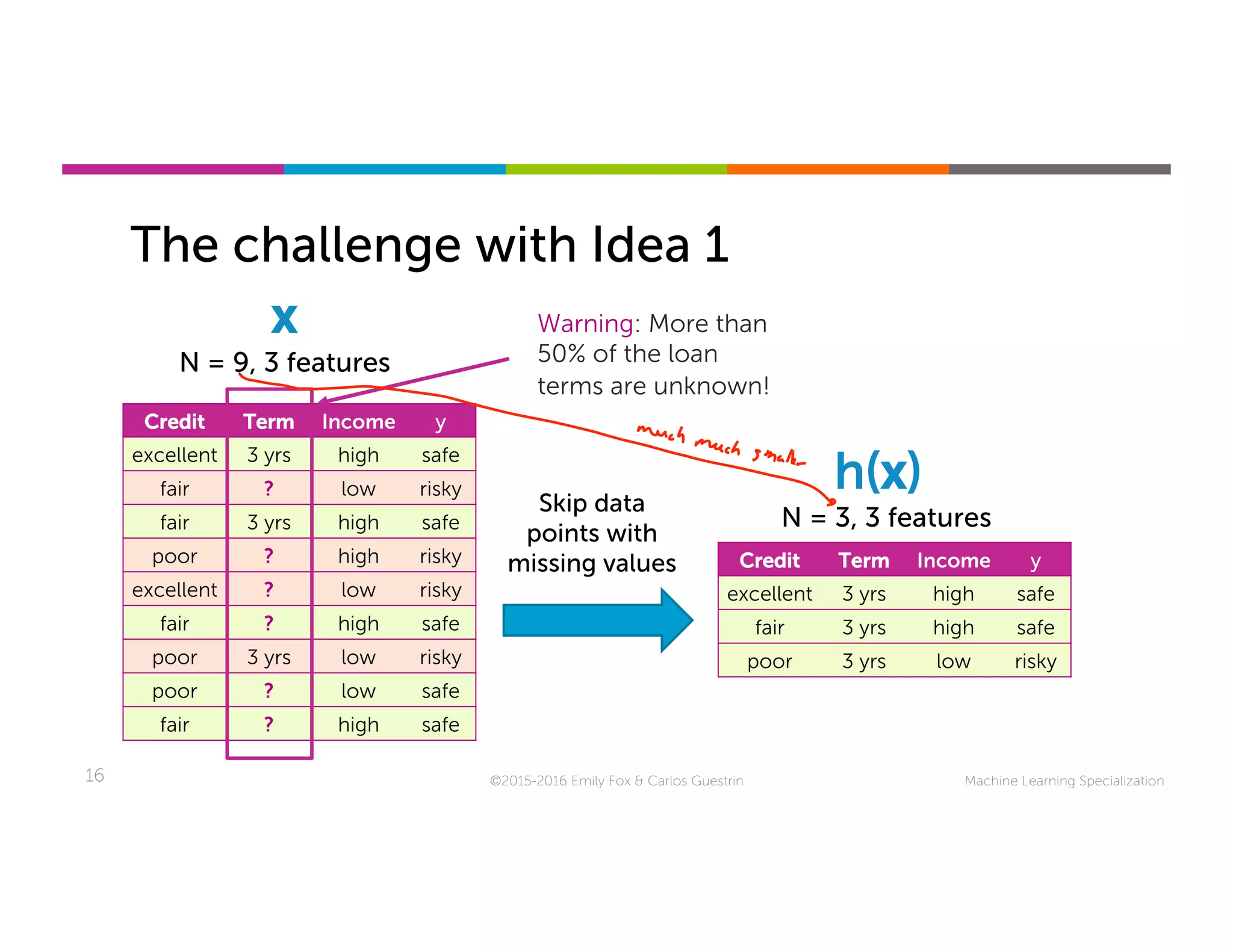 Machine Learning Specialization16
The challenge with Idea 1
©2015-2016 Emily Fox & Carlos Guestrin
N = 9, 3 features
Credit Term Income y
excellent 3 yrs high safe
fair ? low risky
fair 3 yrs high safe
poor ? high risky
excellent ? low risky
fair ? high safe
poor 3 yrs low risky
poor ? low safe
fair ? high safe
N = 3, 3 features
Credit Term Income y
excellent 3 yrs high safe
fair 3 yrs high safe
poor 3 yrs low risky
h(x)
x
Skip data
points with
missing values
Warning: More than
50% of the loan
terms are unknown!
 