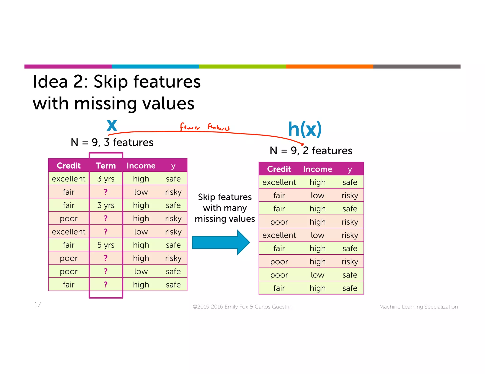 Machine Learning Specialization17
Idea 2: Skip features
with missing values
©2015-2016 Emily Fox & Carlos Guestrin
Credit Term Income y
excellent 3 yrs high safe
fair ? low risky
fair 3 yrs high safe
poor ? high risky
excellent ? low risky
fair 5 yrs high safe
poor ? high risky
poor ? low safe
fair ? high safe
N = 9, 3 features
x
N = 9, 2 features
h(x)
Credit Income y
excellent high safe
fair low risky
fair high safe
poor high risky
excellent low risky
fair high safe
poor high risky
poor low safe
fair high safe
Skip features
with many
missing values
 