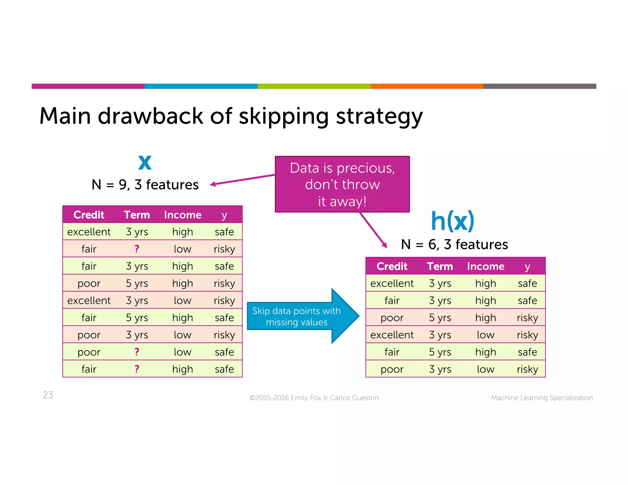Machine Learning Specialization23
Main drawback of skipping strategy
©2015-2016 Emily Fox & Carlos Guestrin
N = 9, 3 features
Credit Term Income y
excellent 3 yrs high safe
fair ? low risky
fair 3 yrs high safe
poor 5 yrs high risky
excellent 3 yrs low risky
fair 5 yrs high safe
poor 3 yrs low risky
poor ? low safe
fair ? high safe
N = 6, 3 features
Credit Term Income y
excellent 3 yrs high safe
fair 3 yrs high safe
poor 5 yrs high risky
excellent 3 yrs low risky
fair 5 yrs high safe
poor 3 yrs low risky
h(x)
x
Skip data points with
missing values
Data is precious,
don’t throw
it away!
 