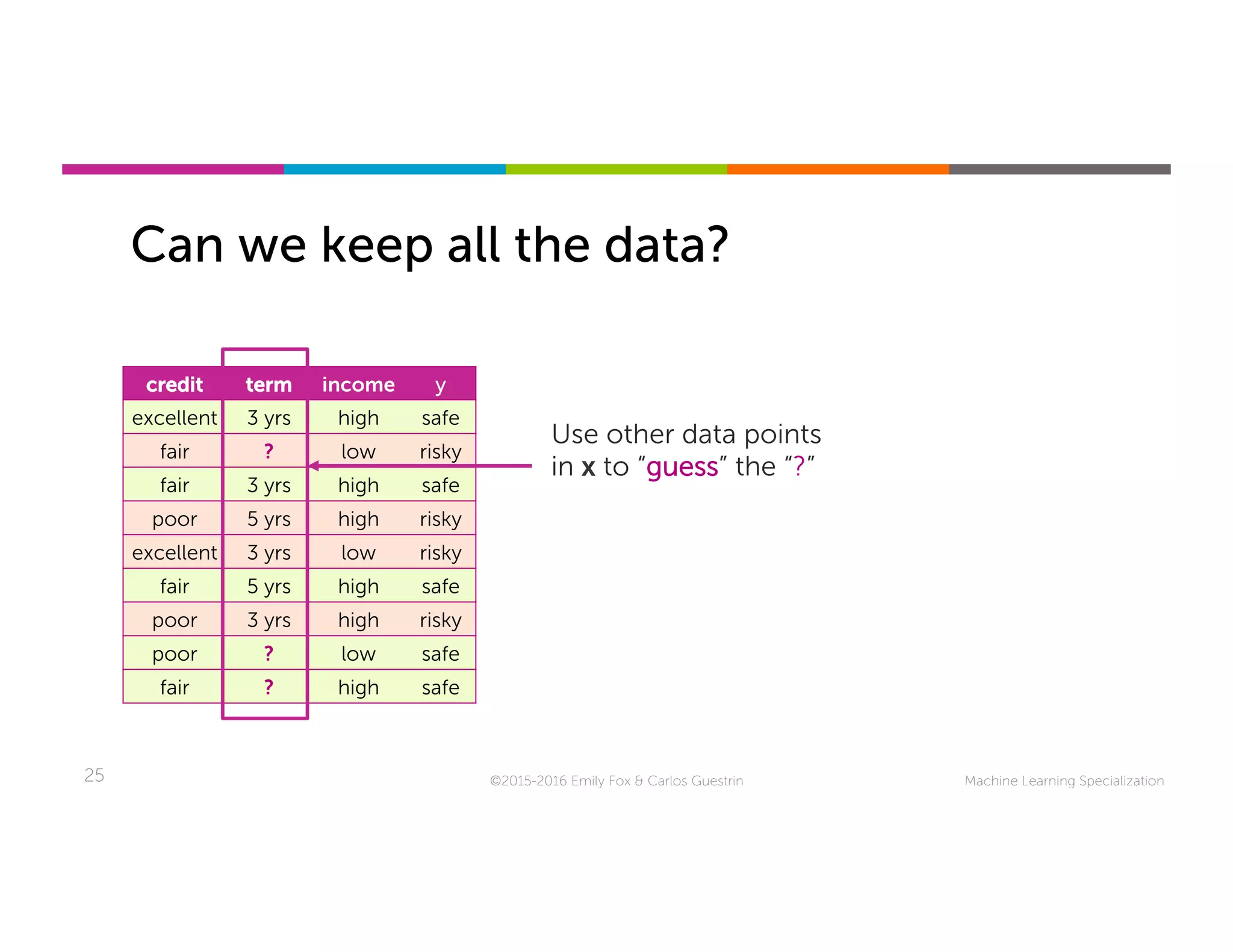 Machine Learning Specialization25
Can we keep all the data?
©2015-2016 Emily Fox & Carlos Guestrin
credit term income y
excellent 3 yrs high safe
fair ? low risky
fair 3 yrs high safe
poor 5 yrs high risky
excellent 3 yrs low risky
fair 5 yrs high safe
poor 3 yrs high risky
poor ? low safe
fair ? high safe
Use other data points
in x to “guess” the “?”
 
