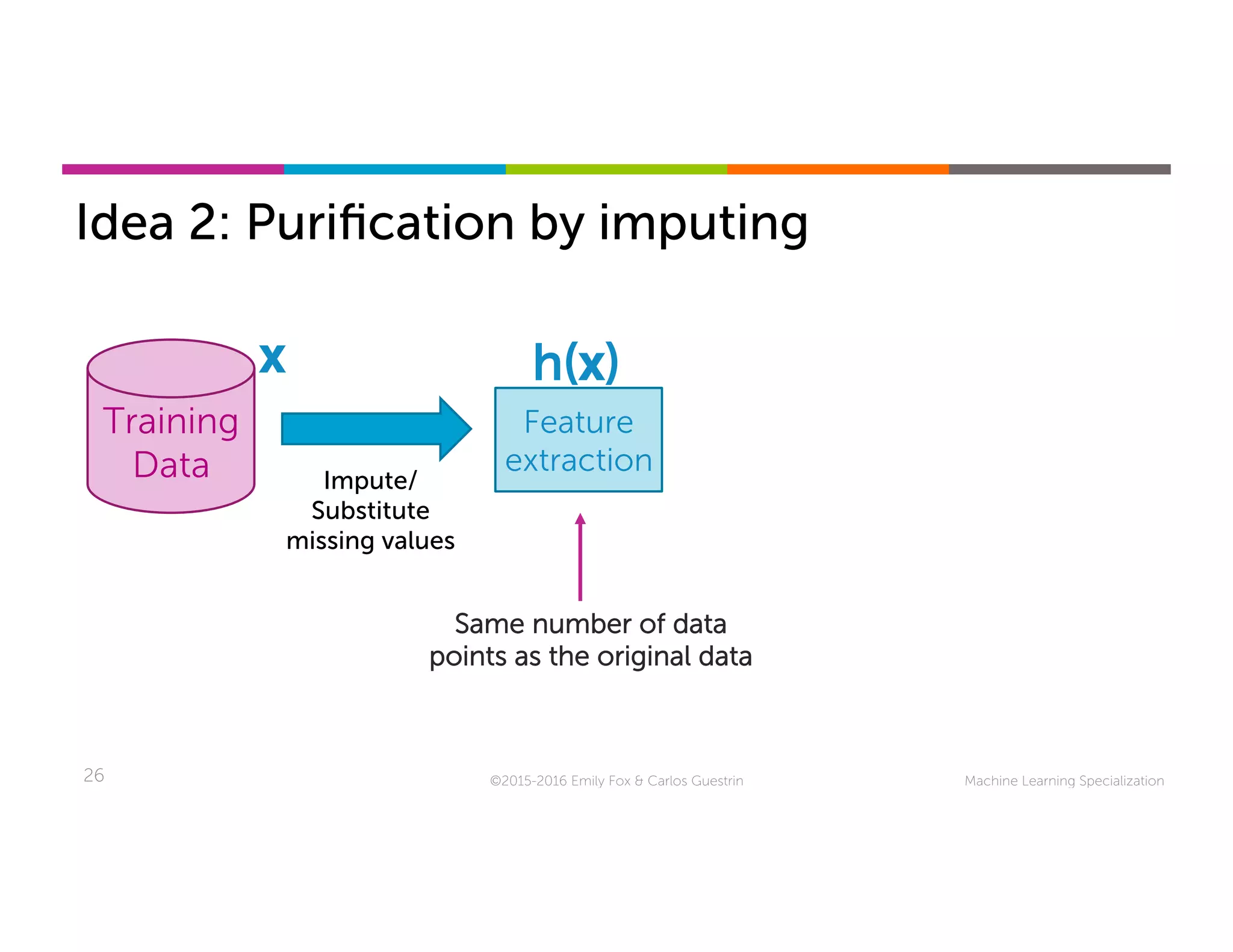 Machine Learning Specialization26
Idea 2: Puriﬁcation by imputing
©2015-2016 Emily Fox & Carlos Guestrin
Training
Data
Same number of data
points as the original data
x
Feature
extraction
h(x)
Impute/
Substitute
missing values
 