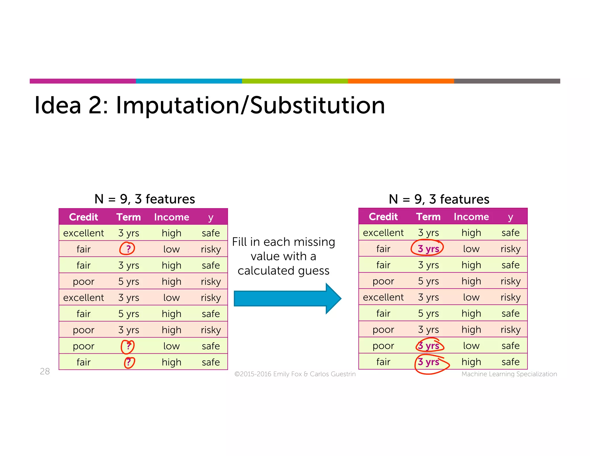 Machine Learning Specialization28
Idea 2: Imputation/Substitution
©2015-2016 Emily Fox & Carlos Guestrin
N = 9, 3 features
Fill in each missing
value with a
calculated guess
Credit Term Income y
excellent 3 yrs high safe
fair ? low risky
fair 3 yrs high safe
poor 5 yrs high risky
excellent 3 yrs low risky
fair 5 yrs high safe
poor 3 yrs high risky
poor ? low safe
fair ? high safe
Credit Term Income y
excellent 3 yrs high safe
fair 3 yrs low risky
fair 3 yrs high safe
poor 5 yrs high risky
excellent 3 yrs low risky
fair 5 yrs high safe
poor 3 yrs high risky
poor 3 yrs low safe
fair 3 yrs high safe
N = 9, 3 features
 