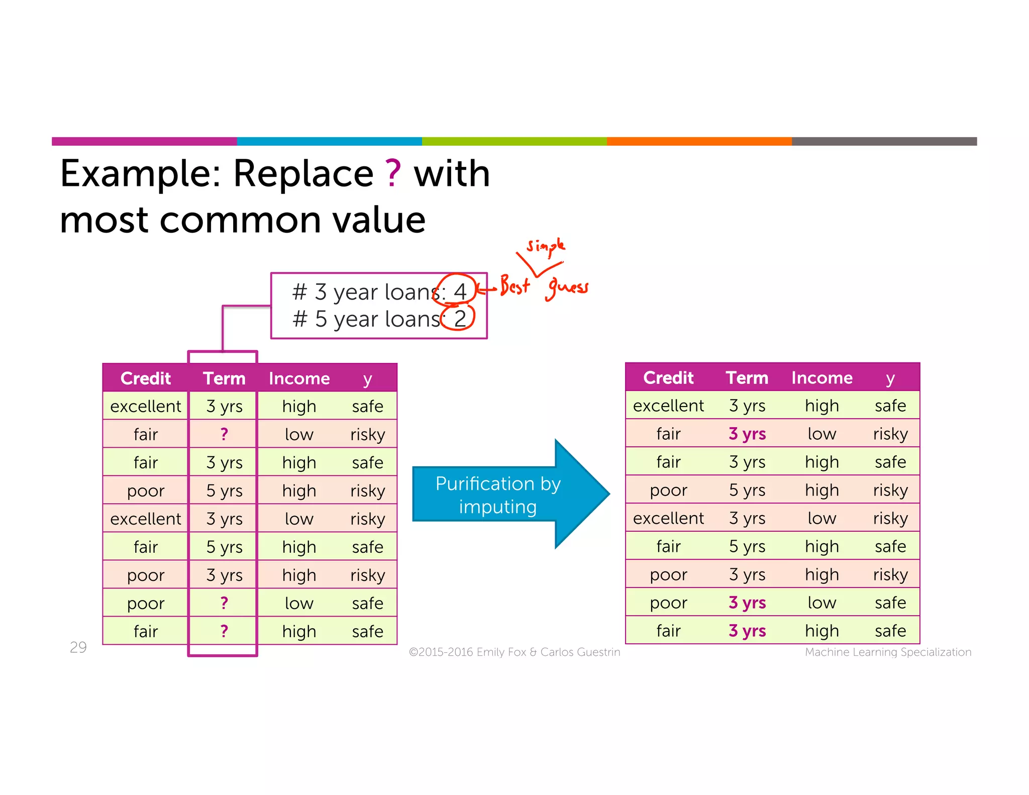 Machine Learning Specialization29
Credit Term Income y
excellent 3 yrs high safe
fair ? low risky
fair 3 yrs high safe
poor 5 yrs high risky
excellent 3 yrs low risky
fair 5 yrs high safe
poor 3 yrs high risky
poor ? low safe
fair ? high safe
Credit Term Income y
excellent 3 yrs high safe
fair 3 yrs low risky
fair 3 yrs high safe
poor 5 yrs high risky
excellent 3 yrs low risky
fair 5 yrs high safe
poor 3 yrs high risky
poor 3 yrs low safe
fair 3 yrs high safe
Example: Replace ? with
most common value
©2015-2016 Emily Fox & Carlos Guestrin
# 3 year loans: 4
# 5 year loans: 2
Puriﬁcation by
imputing
 