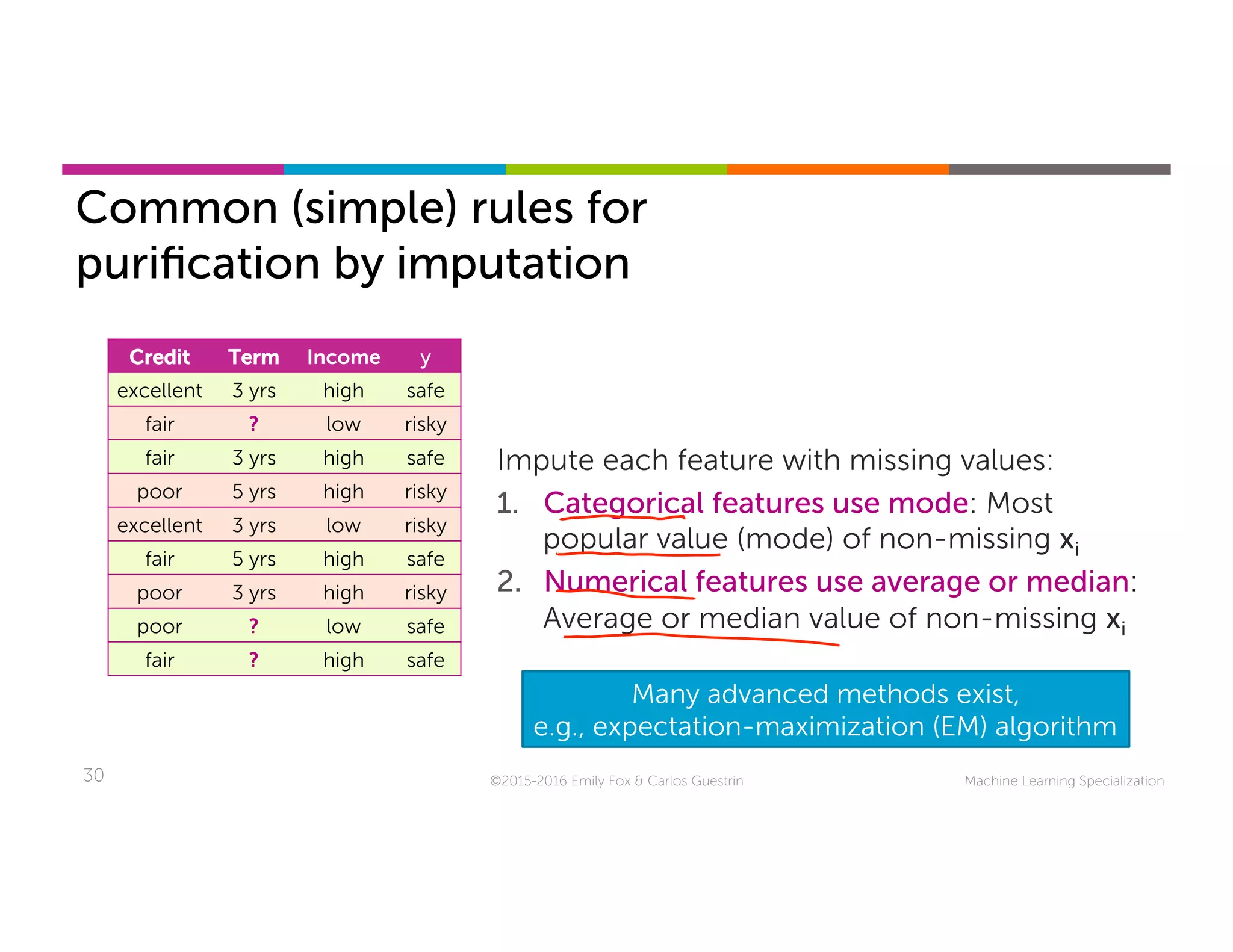Machine Learning Specialization30
Common (simple) rules for
puriﬁcation by imputation
©2015-2016 Emily Fox & Carlos Guestrin
Credit Term Income y
excellent 3 yrs high safe
fair ? low risky
fair 3 yrs high safe
poor 5 yrs high risky
excellent 3 yrs low risky
fair 5 yrs high safe
poor 3 yrs high risky
poor ? low safe
fair ? high safe
Impute each feature with missing values:
1.  Categorical features use mode: Most
popular value (mode) of non-missing xi
2.  Numerical features use average or median:
Average or median value of non-missing xi
Many advanced methods exist,
e.g., expectation-maximization (EM) algorithm
 