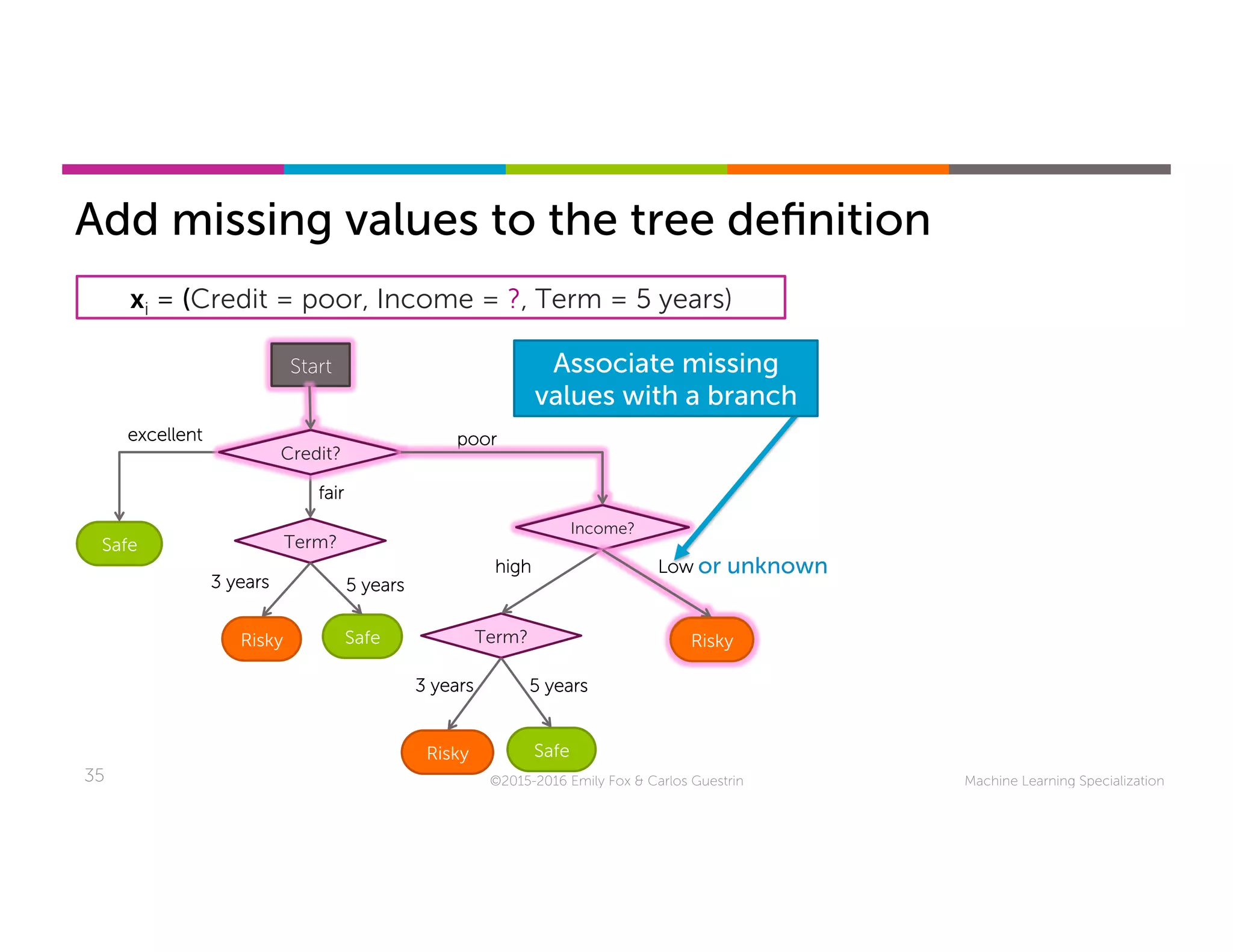 Machine Learning Specialization35 ©2015-2016 Emily Fox & Carlos Guestrin
Start
Credit?
Safe
excellent	
Income?
poor	
Term?
Risky Safe
fair	
5 years	3 years	
Risky
Low	
Term?
Risky Safe
high	
5 years	3 years	
xi = (Credit = poor, Income = ?, Term = 5 years)
Add missing values to the tree deﬁnition
Associate missing
values with a branch
Start
Credit?
Income?
or unknown	
Risky
 