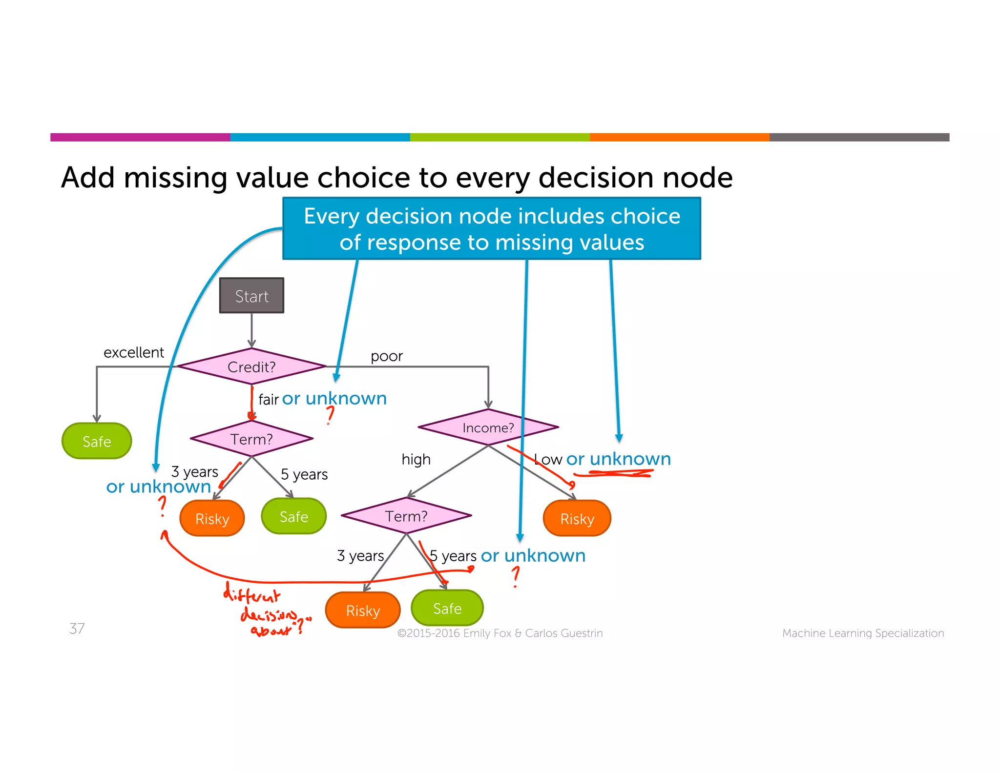 Machine Learning Specialization37 ©2015-2016 Emily Fox & Carlos Guestrin
Start
Credit?
Safe
excellent	
Income?
poor	
Term?
Risky Safe
fair	
5 years	3 years	
Risky
Low	
Term?
Risky Safe
high	
5 years	3 years	
Add missing value choice to every decision node
or unknown	
Every decision node includes choice
of response to missing values
or unknown	
or unknown	
or unknown	
 
