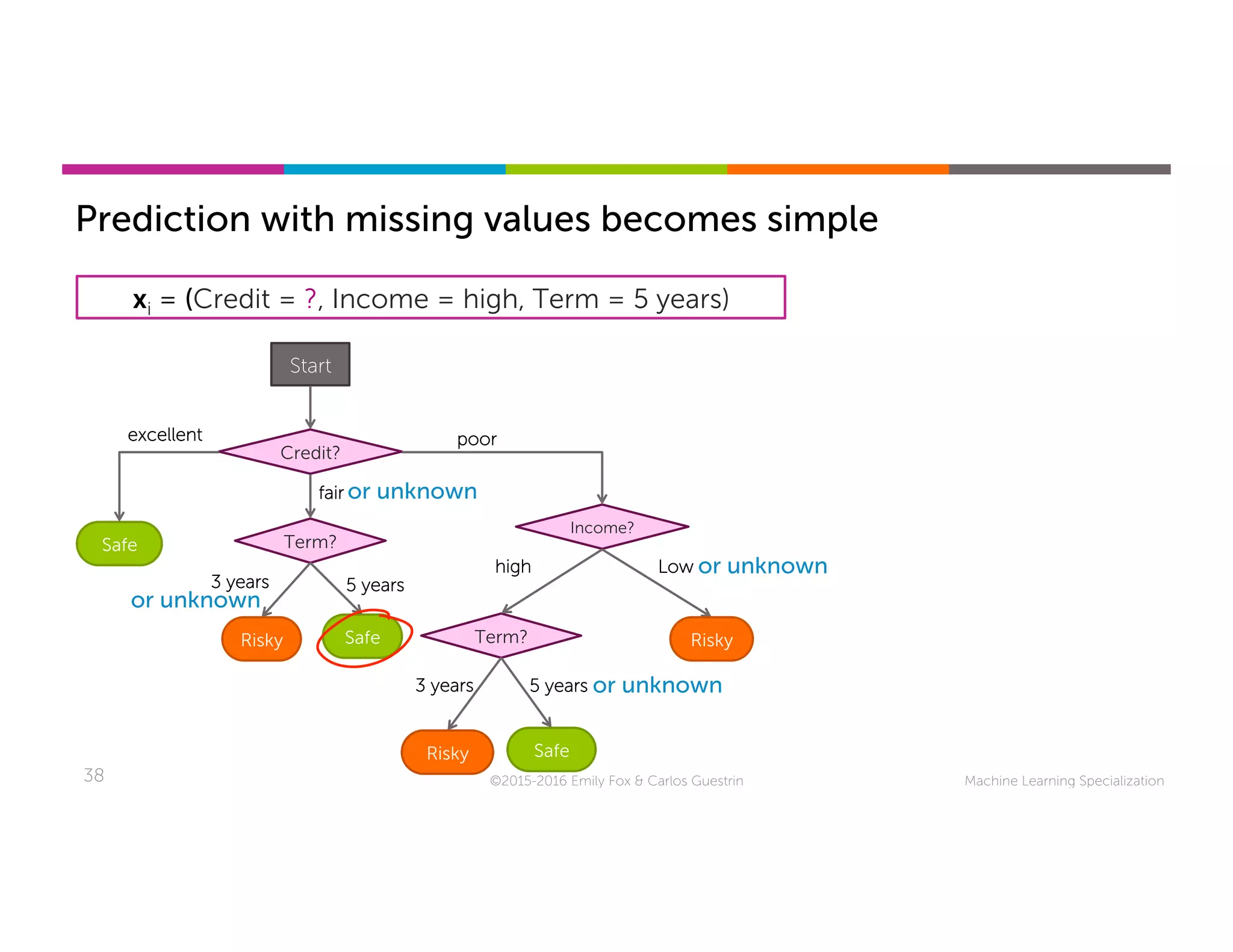 Machine Learning Specialization38 ©2015-2016 Emily Fox & Carlos Guestrin
Start
Credit?
Term?
Safe
fair	
5 years	
Prediction with missing values becomes simple
xi = (Credit = ?, Income = high, Term = 5 years)
or unknown	
Safe
excellent	
Income?
poor	
Risky
Low	
Term?
Risky Safe
high	
5 years	3 years	
or unknown	
or unknown	
Risky
3 years	
or unknown	
 