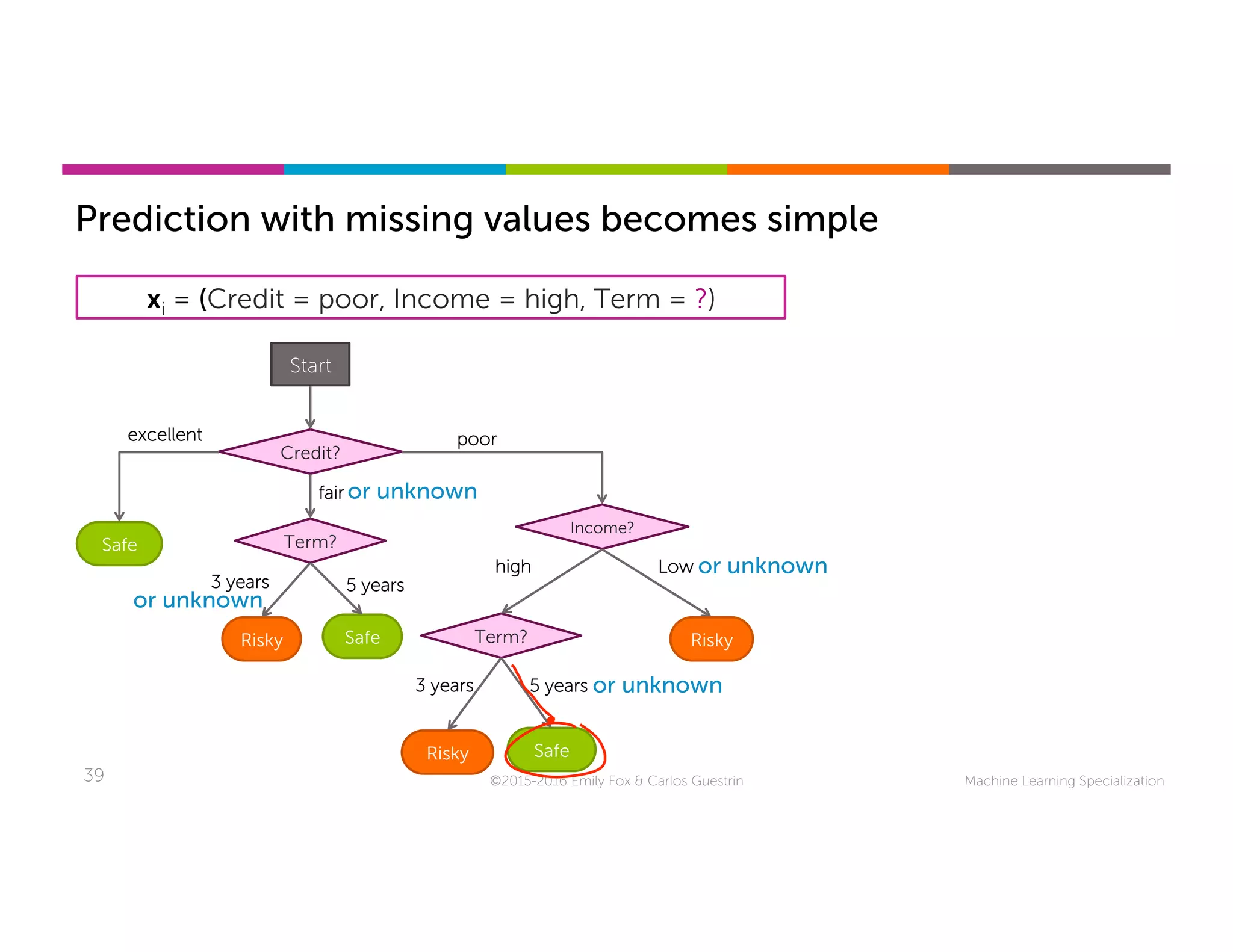 Machine Learning Specialization39 ©2015-2016 Emily Fox & Carlos Guestrin
Start
Credit?
Income?
poor	
Term?
Safe
high	
5 years	
Prediction with missing values becomes simple
xi = (Credit = poor, Income = high, Term = ?)
or unknown	
Safe
excellent	
Term?
Risky Safe
fair	
5 years	3 years	
Risky
Low	
Risky
3 years	
or unknown	
or unknown	
or unknown	
 