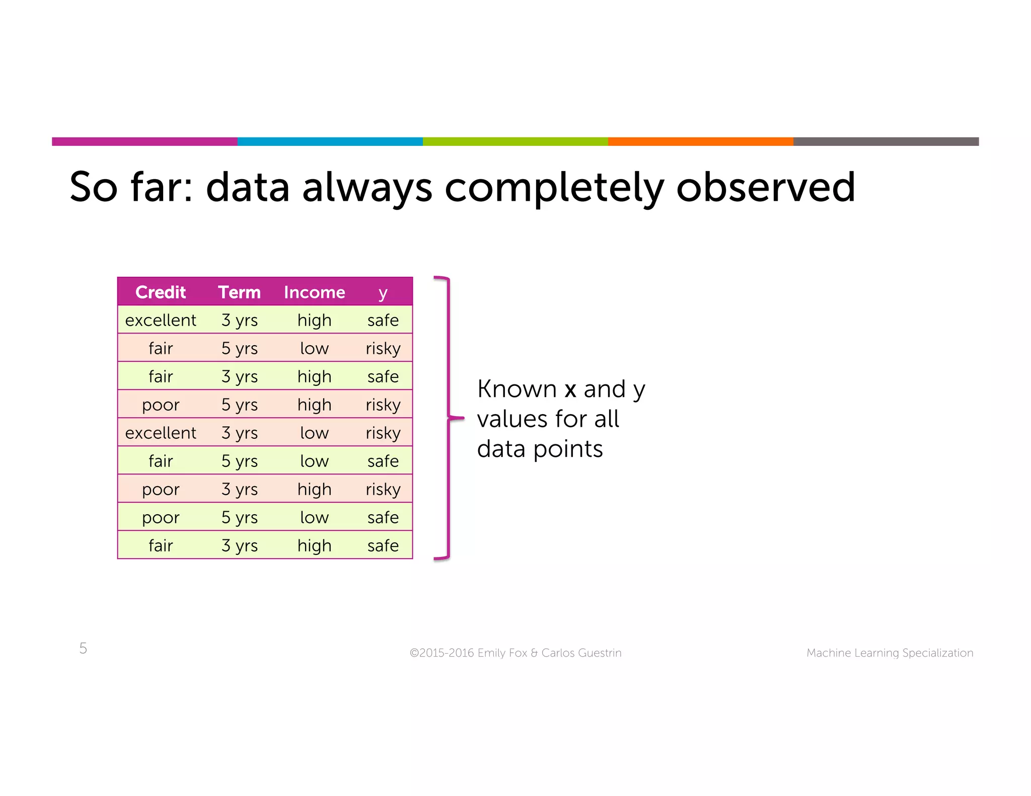 Machine Learning Specialization5
So far: data always completely observed
©2015-2016 Emily Fox & Carlos Guestrin
Credit Term Income y
excellent 3 yrs high safe
fair 5 yrs low risky
fair 3 yrs high safe
poor 5 yrs high risky
excellent 3 yrs low risky
fair 5 yrs low safe
poor 3 yrs high risky
poor 5 yrs low safe
fair 3 yrs high safe
Known x and y
values for all
data points
 