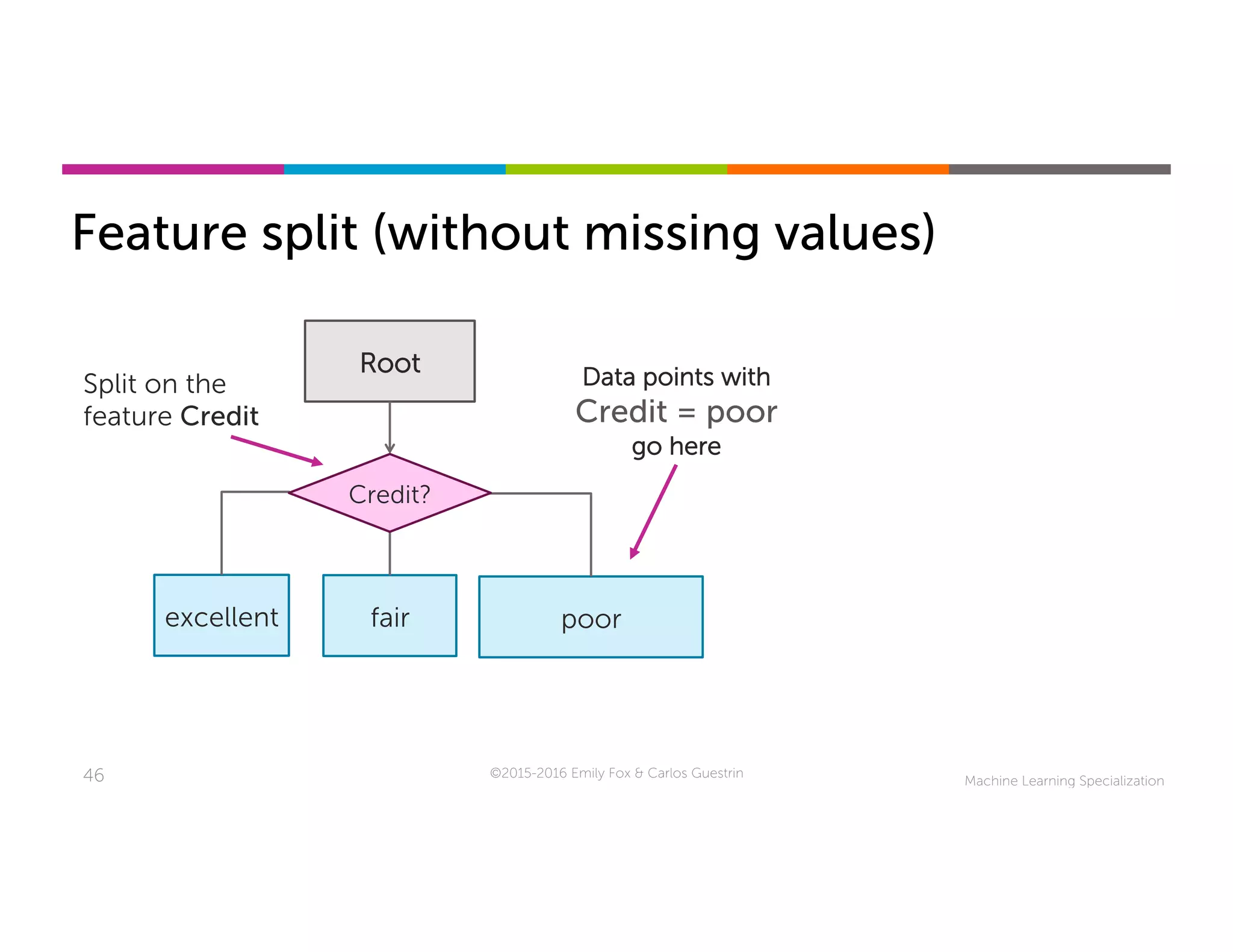 Machine Learning Specialization46
Feature split (without missing values)
©2015-2016 Emily Fox & Carlos Guestrin
Root
excellent fair poor
Credit?
Split on the
feature Credit
Data points with
Credit = poor
go here
 