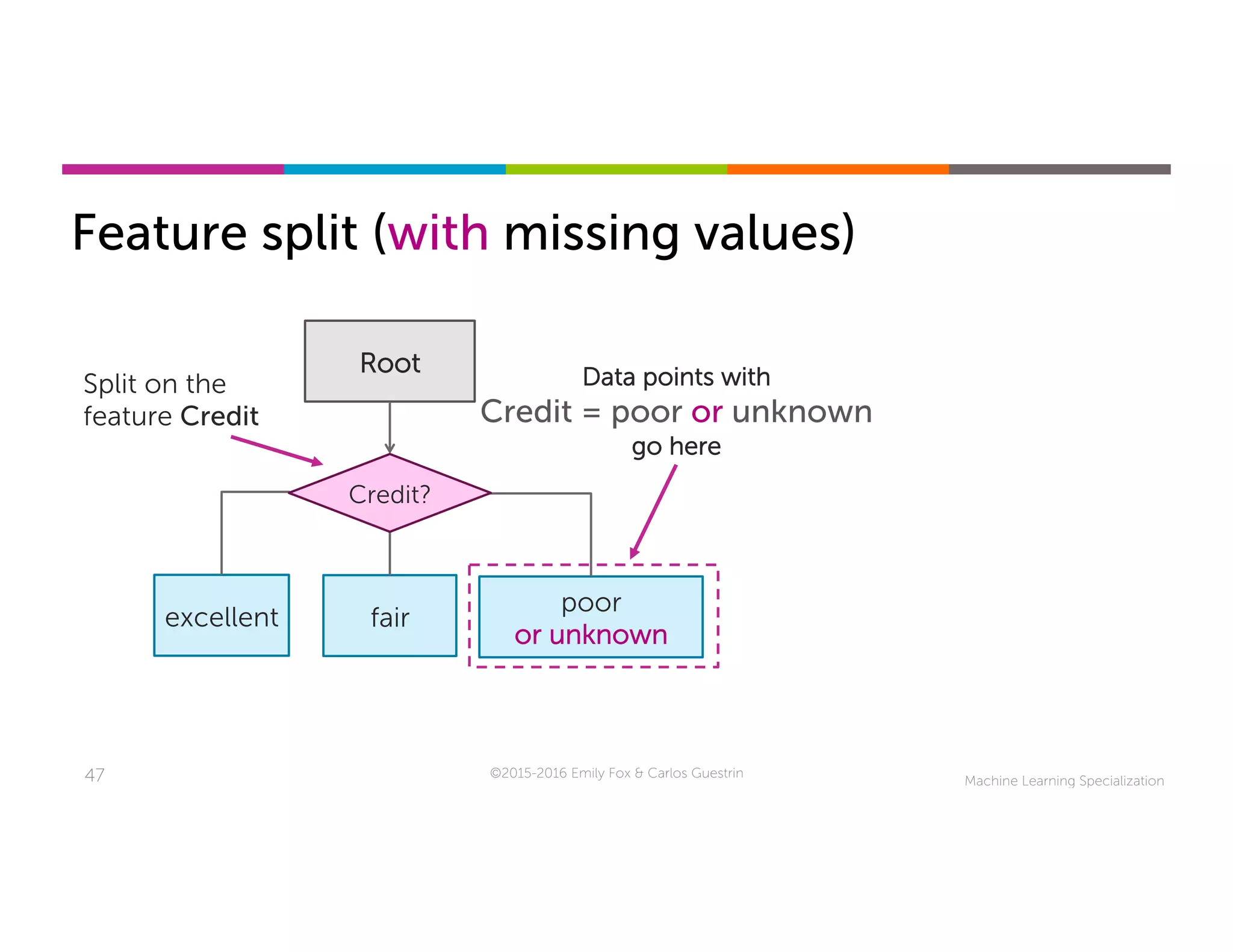 Machine Learning Specialization47
Feature split (with missing values)
©2015-2016 Emily Fox & Carlos Guestrin
Root
excellent fair
poor
or unknown
Credit?
Data points with
Credit = poor or unknown
go here
Split on the
feature Credit
 