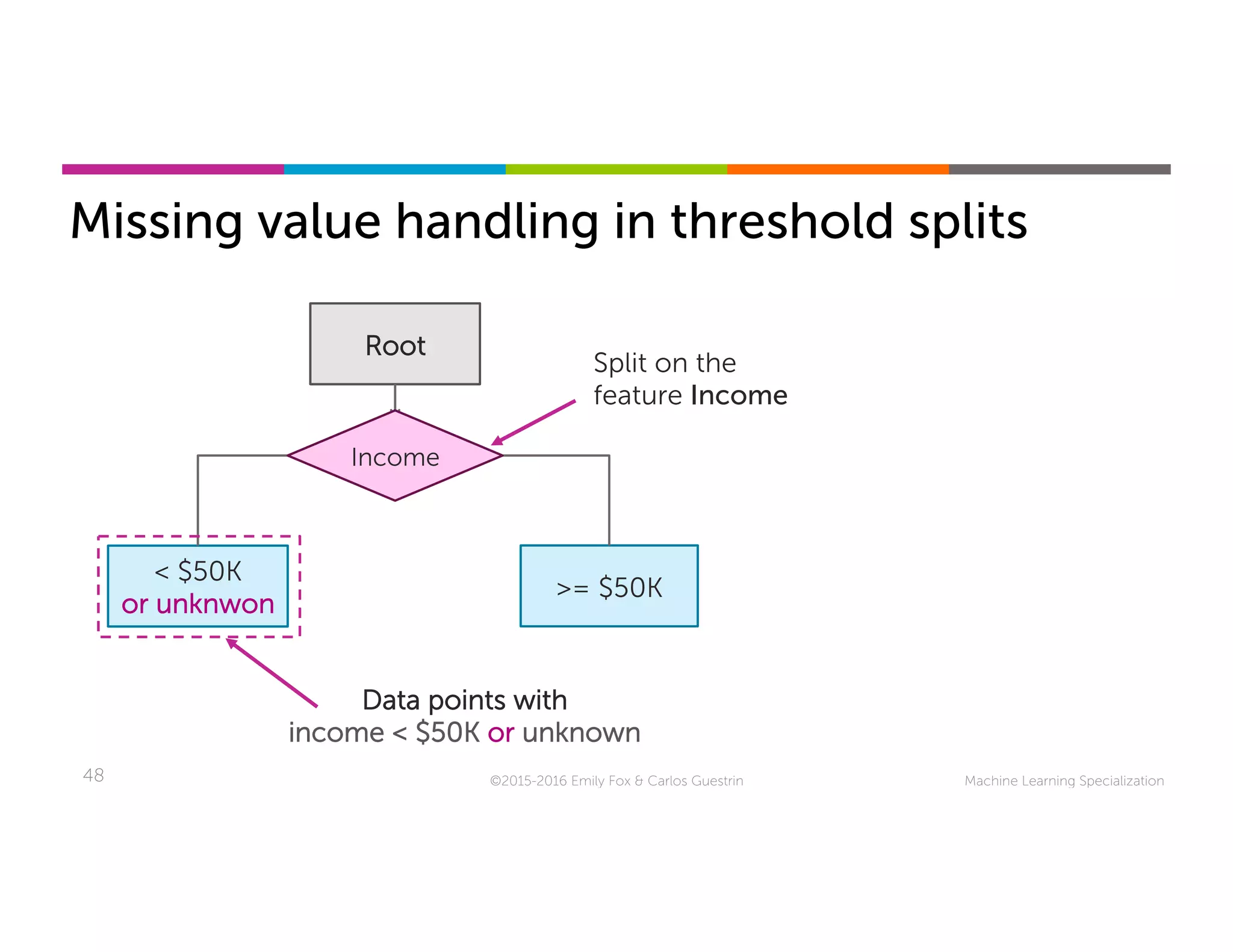 Machine Learning Specialization48
Missing value handling in threshold splits
©2015-2016 Emily Fox & Carlos Guestrin
Root
< $50K
or unknwon
>= $50K
Income
Data points with
income < $50K or unknown
Split on the
feature Income
 