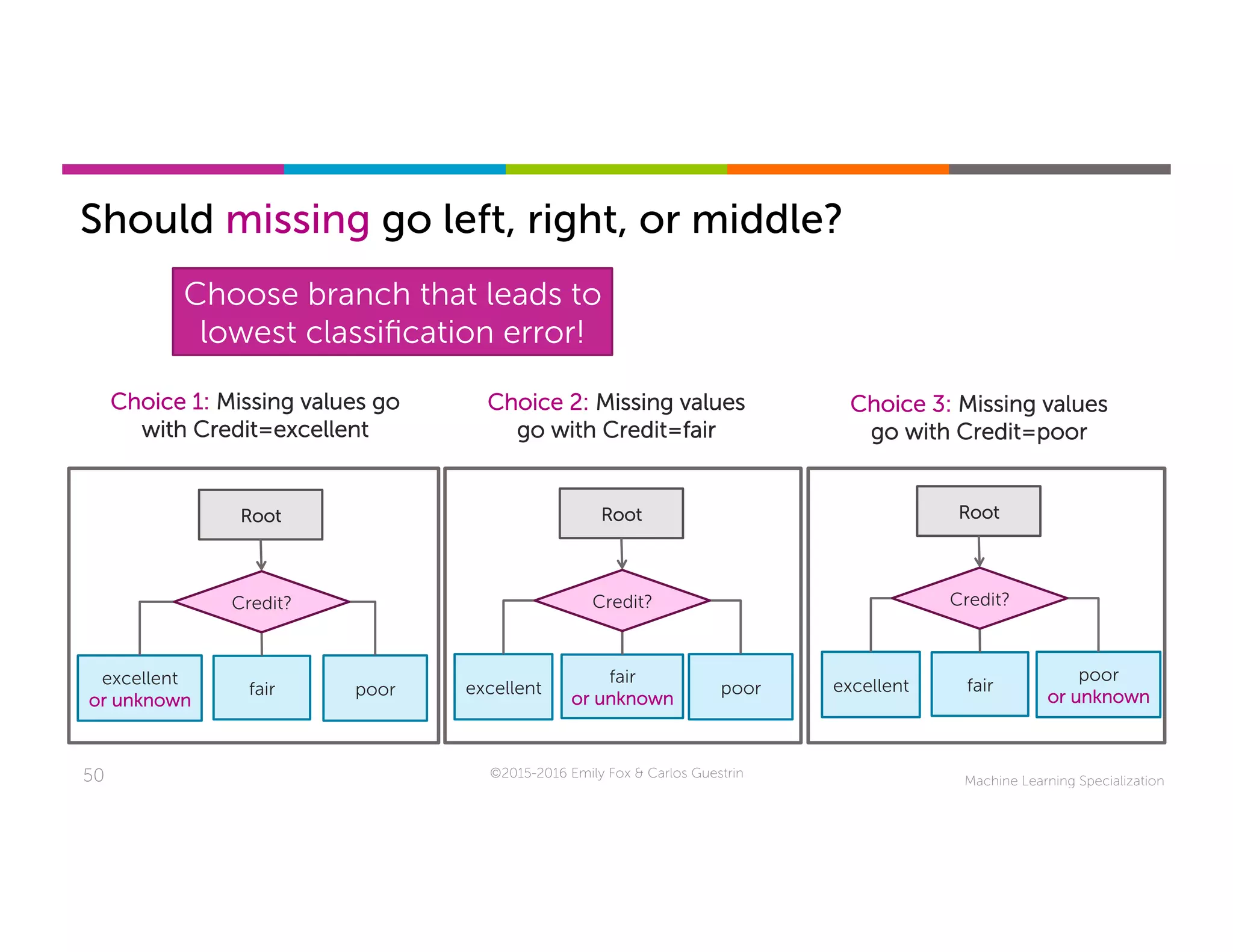 Machine Learning Specialization50
Should missing go left, right, or middle?
©2015-2016 Emily Fox & Carlos Guestrin
Root
excellent
or unknown
fair poor
Credit?
Choice 1: Missing values go
with Credit=excellent
Root
excellent
fair
or unknown
poor
Credit?
Choice 2: Missing values
go with Credit=fair
Root
excellent fair
poor
or unknown
Credit?
Choice 3: Missing values
go with Credit=poor
Choose branch that leads to
lowest classiﬁcation error!
 
