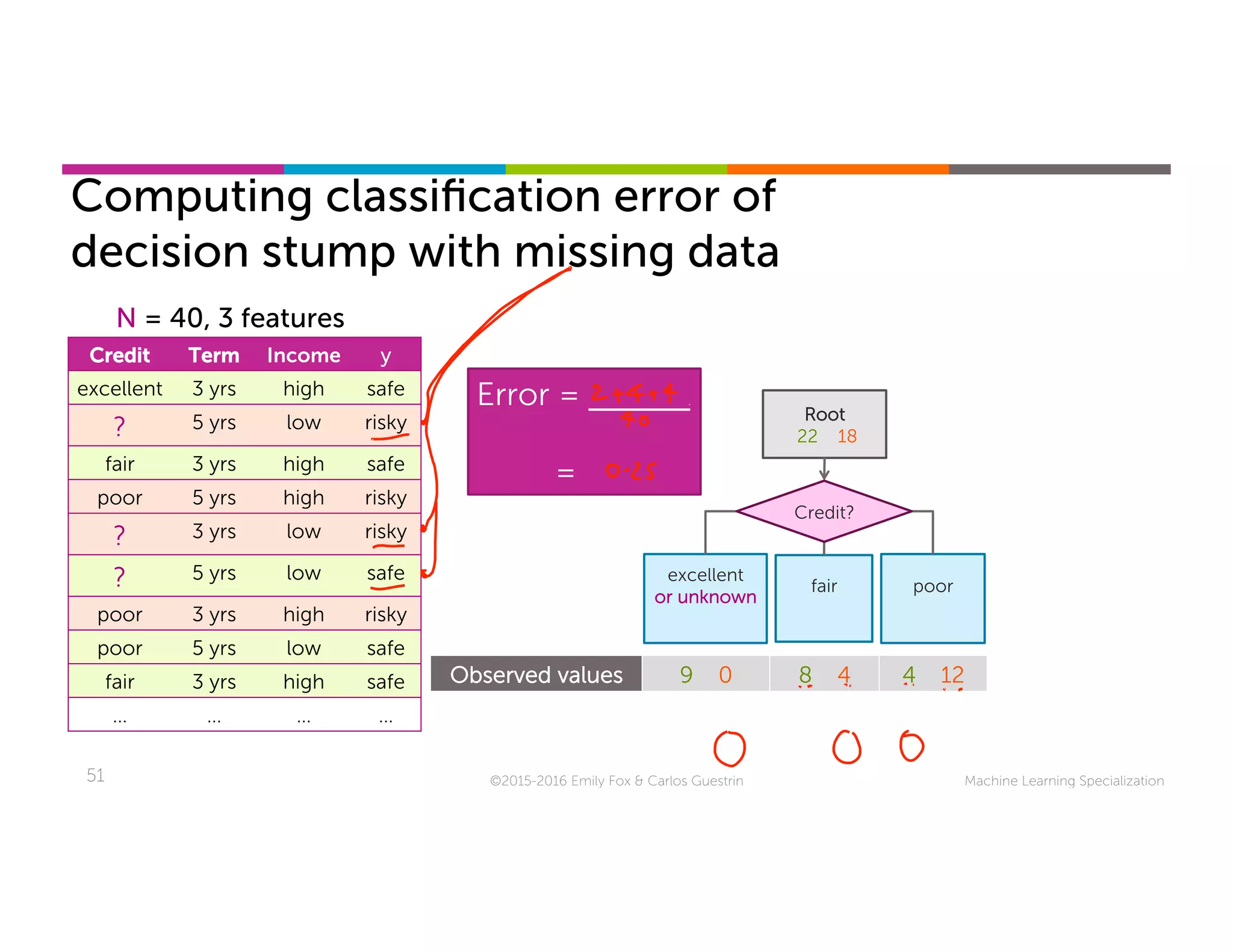 Machine Learning Specialization51
Computing classiﬁcation error of
decision stump with missing data
©2015-2016 Emily Fox & Carlos Guestrin
N = 40, 3 features
Credit Term Income y
excellent 3 yrs high safe
? 5 yrs low risky
fair 3 yrs high safe
poor 5 yrs high risky
? 3 yrs low risky
? 5 yrs low safe
poor 3 yrs high risky
poor 5 yrs low safe
fair 3 yrs high safe
… … … …
Root
22 18
excellent
or unknown
fair poor
Credit?
Observed values 9 0 8 4 4 12
“Unknown” 1 2
Total 10 2 8 4 4 12
Error = .
=
 
