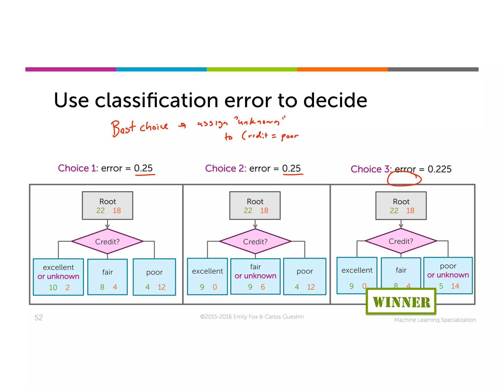 Machine Learning Specialization52
Use classiﬁcation error to decide
©2015-2016 Emily Fox & Carlos Guestrin
Root
22 18
excellent
or unknown
10 2
fair
8 4
poor
4 12
Credit?
Root
22 18
excellent
9 0
fair
or unknown
9 6
poor
4 12
Credit?
Root
22 18
excellent
9 0
fair
8 4
poor
or unknown
5 14
Credit?
Choice 1: error = 0.25 Choice 2: error = 0.25 Choice 3: error = 0.225
WINNER
 