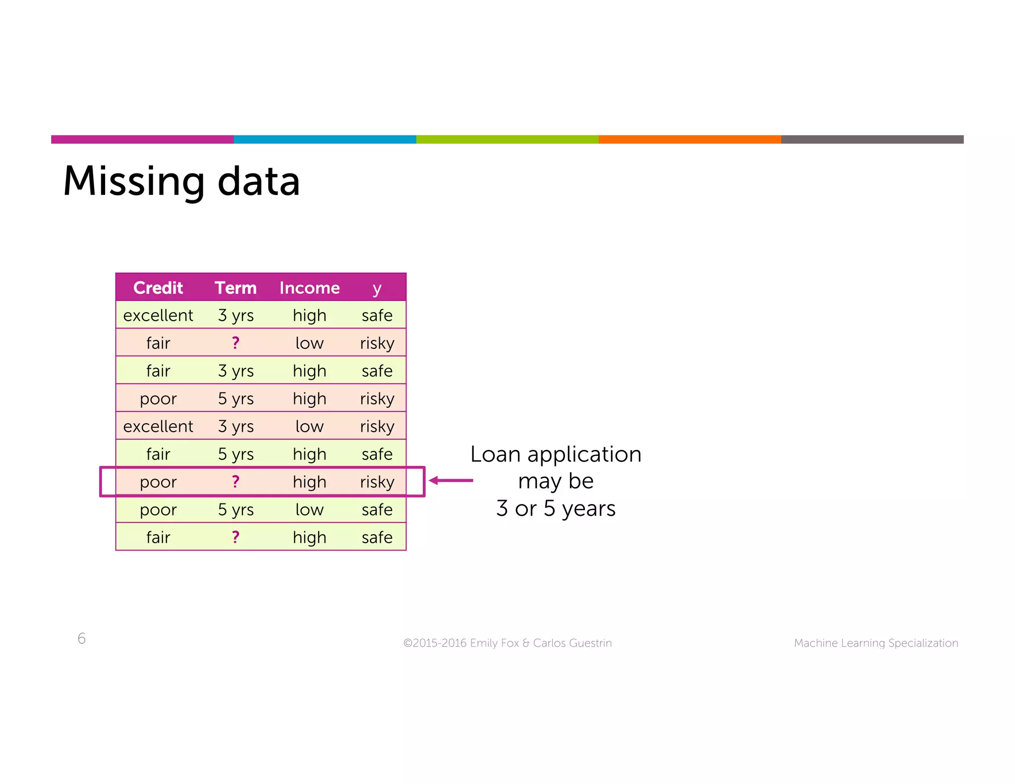 Machine Learning Specialization6 ©2015-2016 Emily Fox & Carlos Guestrin
Loan application
may be
3 or 5 years
Credit Term Income y
excellent 3 yrs high safe
fair ? low risky
fair 3 yrs high safe
poor 5 yrs high risky
excellent 3 yrs low risky
fair 5 yrs high safe
poor ? high risky
poor 5 yrs low safe
fair ? high safe
Missing data
 