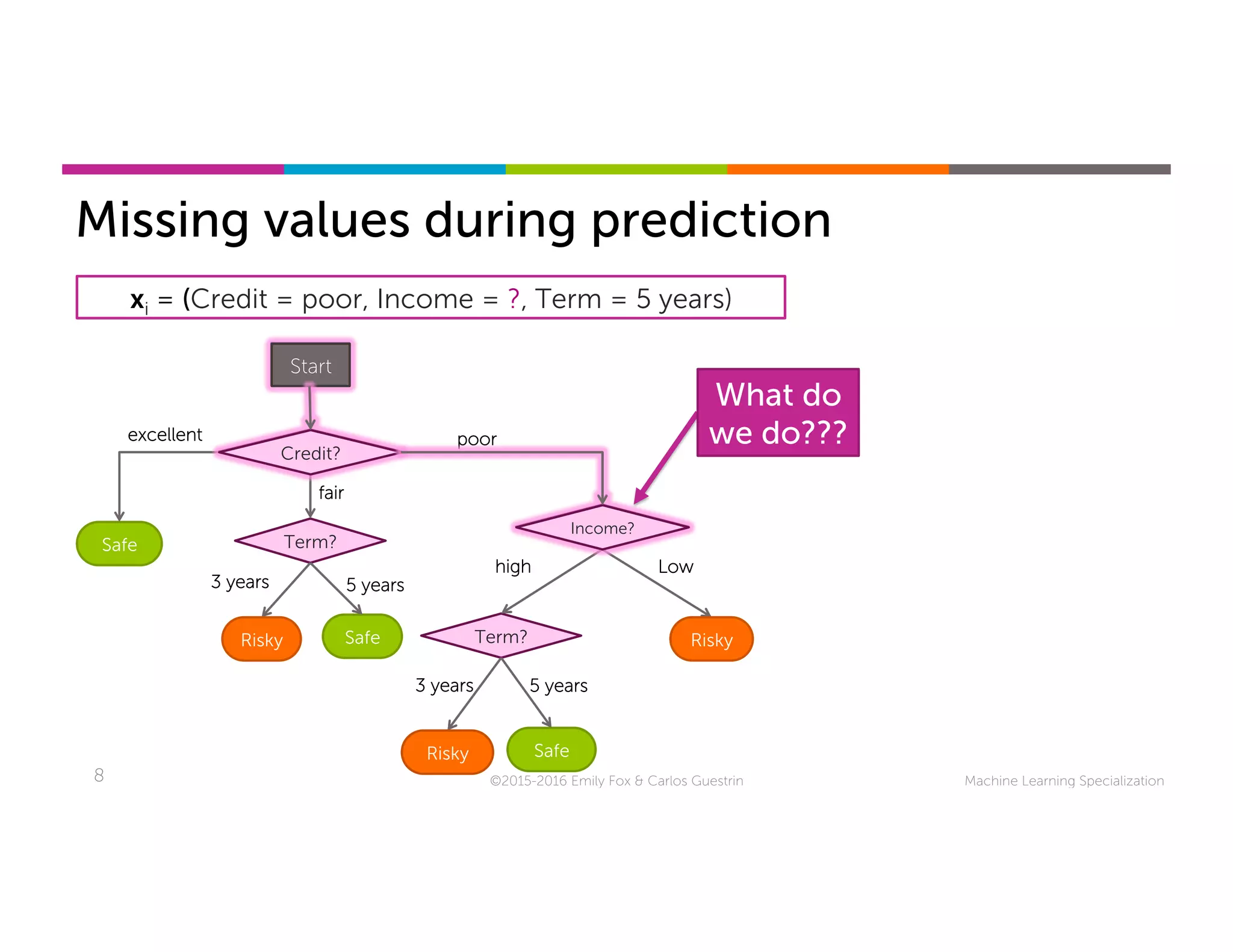 Machine Learning Specialization8 ©2015-2016 Emily Fox & Carlos Guestrin
Start
Credit?
Safe
excellent	
Income?
poor	
Term?
Risky Safe
fair	
5 years	3 years	
Risky
Low	
Term?
Risky Safe
high	
5 years	3 years	
xi = (Credit = poor, Income = ?, Term = 5 years)
Missing values during prediction
What do
we do???
Start
Credit?
Income?
 