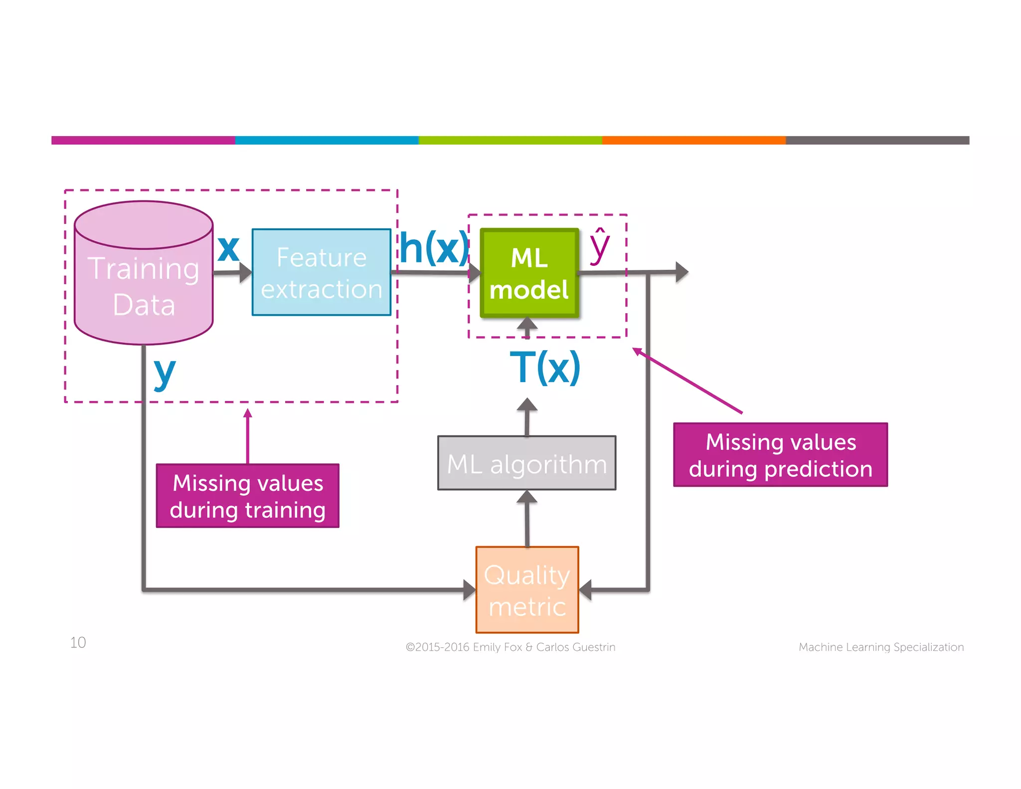 Machine Learning Specialization10 ©2015-2016 Emily Fox & Carlos Guestrin
Training
Data
Feature
extraction
ML
model
Quality
metric
ML algorithm
y
h(x)
T(x)
x ŷ
Missing values
during training
Missing values
during prediction
 