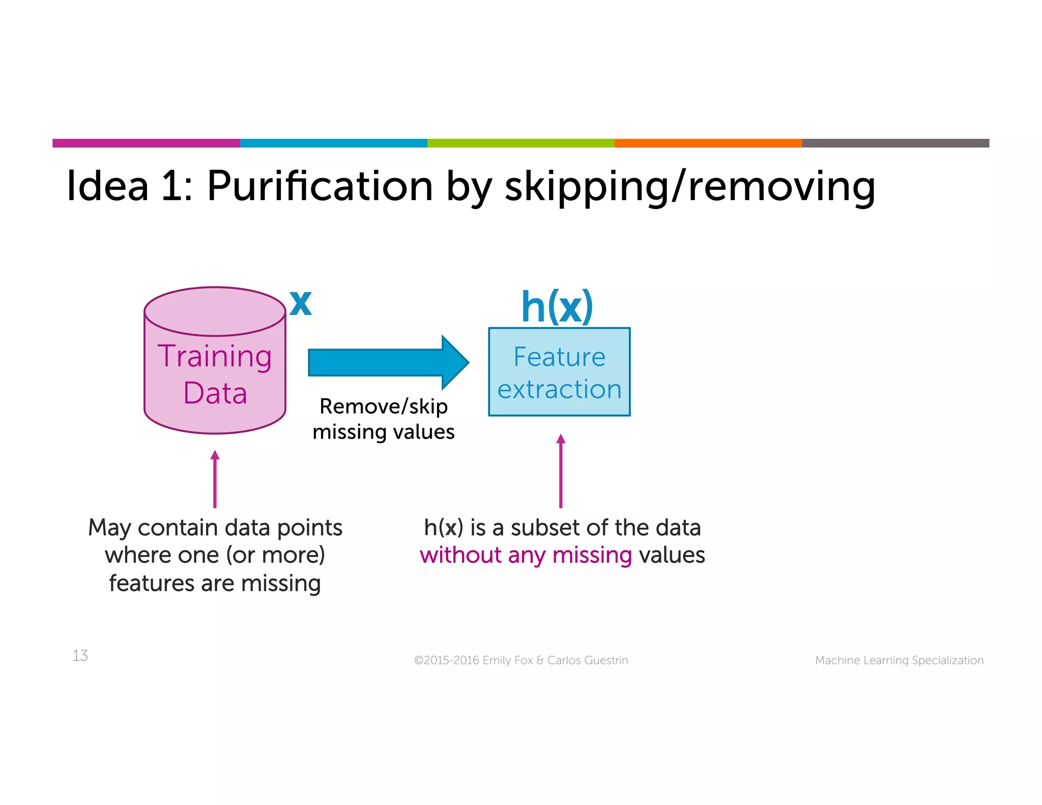 Machine Learning Specialization13
Idea 1: Puriﬁcation by skipping/removing
©2015-2016 Emily Fox & Carlos Guestrin
Training
Data
h(x) is a subset of the data
without any missing values
x
Feature
extraction
h(x)
Remove/skip
missing values
May contain data points
where one (or more)
features are missing
 