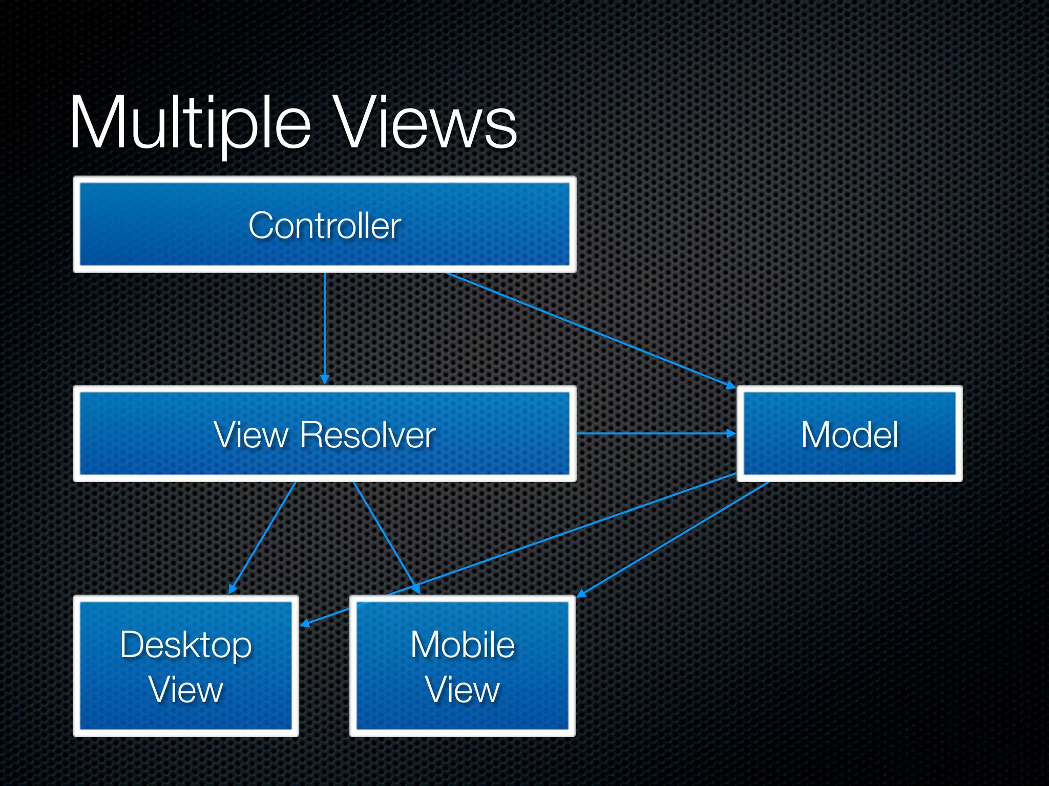 Multiple Views
       Controller




     View Resolver           Model




 Desktop            Mobile
  View              View
 
