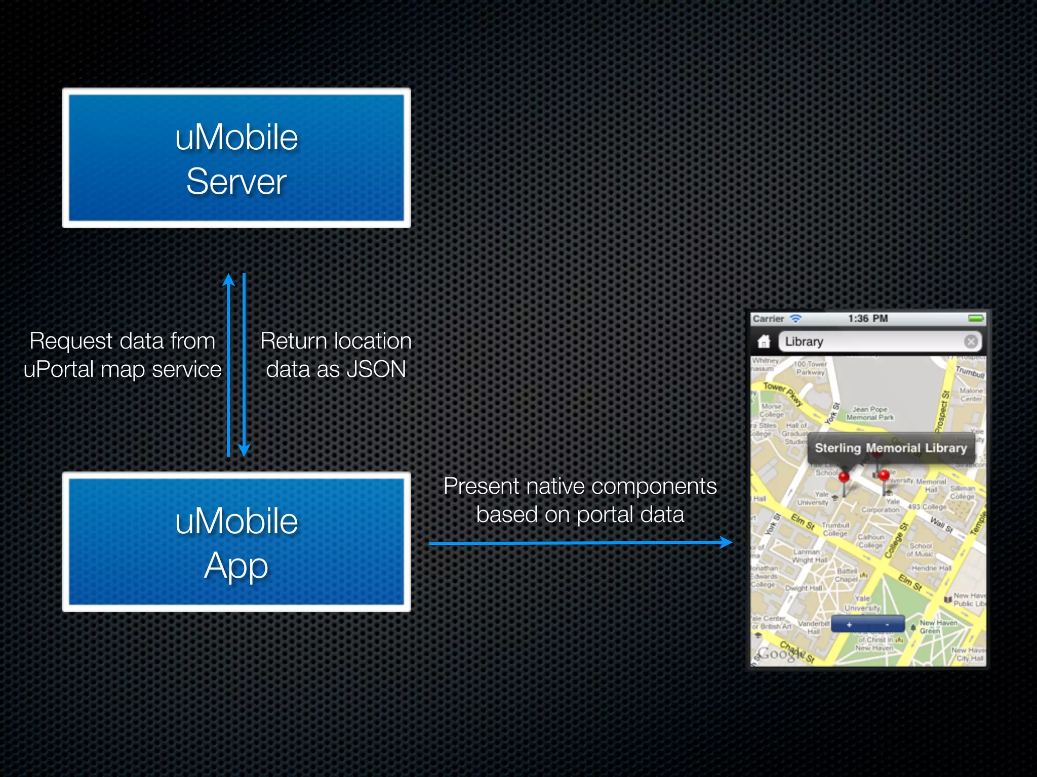 uMobile
               Server



Request data from     Return location
uPortal map service   data as JSON




                                        Present native components
              uMobile                      based on portal data

               App
 