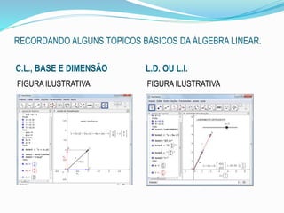 RECORDANDO ALGUNS TÓPICOS BÁSICOS DA ÁLGEBRA LINEAR.
C.L., BASE E DIMENSÃO L.D. OU L.I.
FIGURA ILUSTRATIVA FIGURA ILUSTRATIVA
 