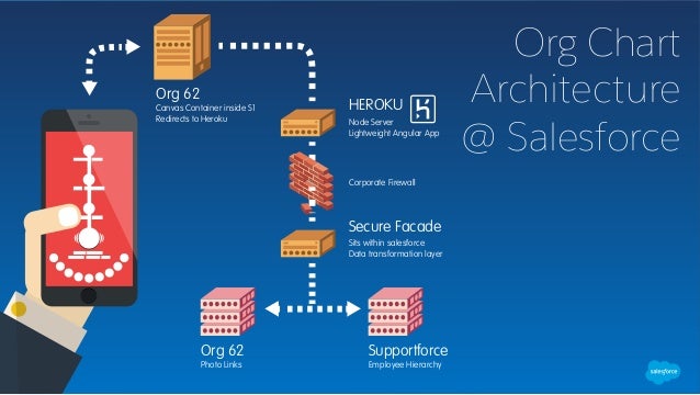 Salesforce Organization Chart