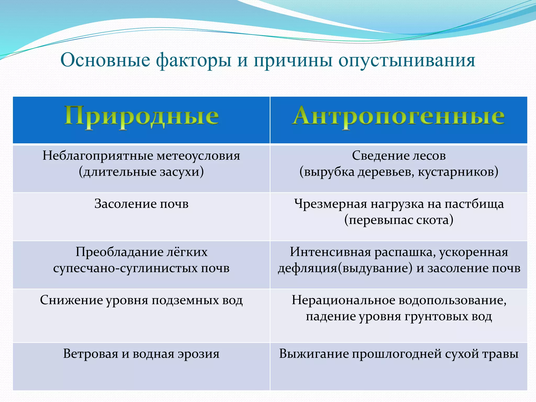 Неблагоприятные метеоусловия
(длительные засухи)
Сведение лесов
(вырубка деревьев, кустарников)
Засоление почв Чрезмерная нагрузка на пастбища
(перевыпас скота)
Преобладание лёгких
супесчано-суглинистых почв
Интенсивная распашка, ускоренная
дефляция(выдувание) и засоление почв
Снижение уровня подземных вод Нерациональное водопользование,
падение уровня грунтовых вод
Ветровая и водная эрозия Выжигание прошлогодней сухой травы
Основные факторы и причины опустынивания
 