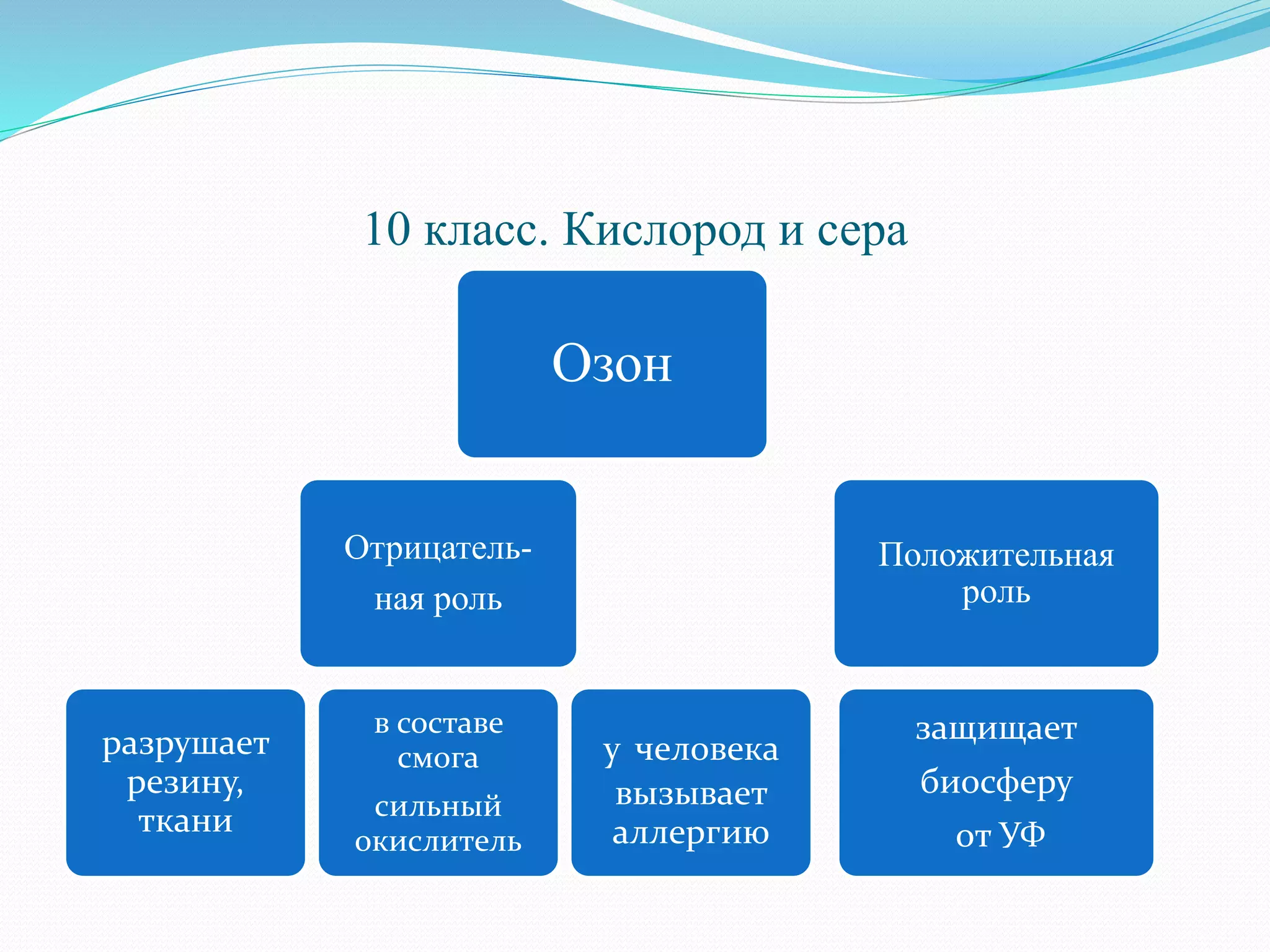 10 класс. Кислород и сера
Озон
Отрицатель-
ная роль
разрушает
резину,
ткани
в составе
смога
сильный
окислитель
у человека
вызывает
аллергию
Положительная
роль
защищает
биосферу
от УФ
 