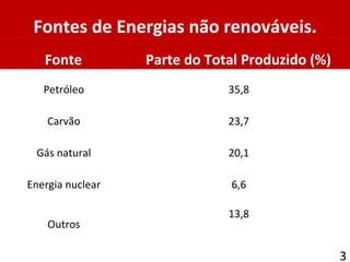 Fontes de Energias não renováveis. Fonte  Parte do Total Produzido (%)  Petróleo  35,8  Carvão  23,7  Gás natural  20,1  Energia nuclear  6,6  Outros  13,8  