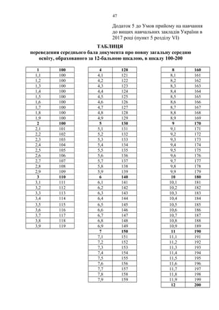 Додаток 5 до Умов прийому на навчання
до вищих навчальних закладів України в
2017 році (пункт 5 розділу VІ)
ТАБЛИЦЯ
переведення середнього бала документа про повну загальну середню
освіту, обрахованого за 12-бальною шкалою, в шкалу 100-200
1 100 4 120 8 160
1,1 100 4,1 121 8,1 161
1,2 100 4,2 122 8,2 162
1,3 100 4,3 123 8,3 163
1,4 100 4,4 124 8,4 164
1,5 100 4,5 125 8,5 165
1,6 100 4,6 126 8,6 166
1,7 100 4,7 127 8,7 167
1,8 100 4,8 128 8,8 168
1,9 100 4,9 129 8,9 169
2 100 5 130 9 170
2,1 101 5,1 131 9,1 171
2,2 102 5,2 132 9,2 172
2,3 103 5,3 133 9,3 173
2,4 104 5,4 134 9,4 174
2,5 105 5,5 135 9,5 175
2,6 106 5,6 136 9,6 176
2,7 107 5,7 137 9,7 177
2,8 108 5,8 138 9,8 178
2,9 109 5,9 139 9,9 179
3 110 6 140 10 180
3,1 111 6,1 141 10,1 181
3,2 112 6,2 142 10,2 182
3,3 113 6,3 143 10,3 183
3,4 114 6,4 144 10,4 184
3,5 115 6,5 145 10,5 185
3,6 116 6,6 146 10,6 186
3,7 117 6,7 147 10,7 187
3,8 118 6,8 148 10,8 188
3,9 119 6,9 149 10,9 189
7 150 11 190
7,1 151 11,1 191
7,2 152 11,2 192
7,3 153 11,3 193
7,4 154 11,4 194
7,5 155 11,5 195
7,6 156 11,6 196
7,7 157 11,7 197
7,8 158 11,8 198
7,9 159 11,9 199
12 200
47
 