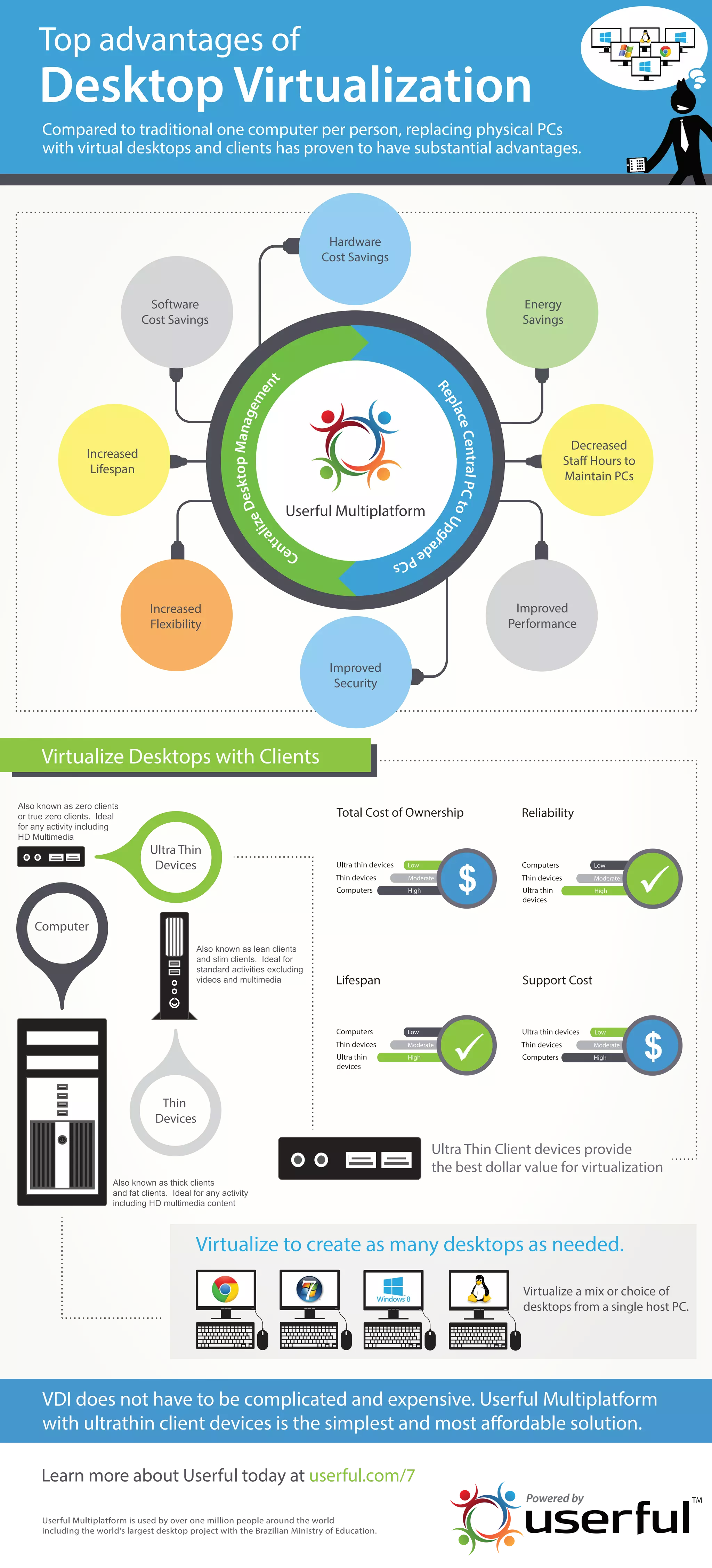 Top Advantages of Desktop Virtualization